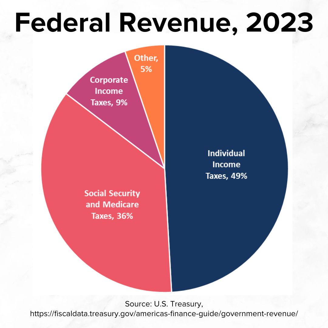 Title 'Federal Revenue, 2023' in black on top. Below it is a pie chart with Individual Income Taxes, 49%; Social Security and Medicare Taxes, 36%; Corporate Income Taxes, 9%; and Other, 5%.