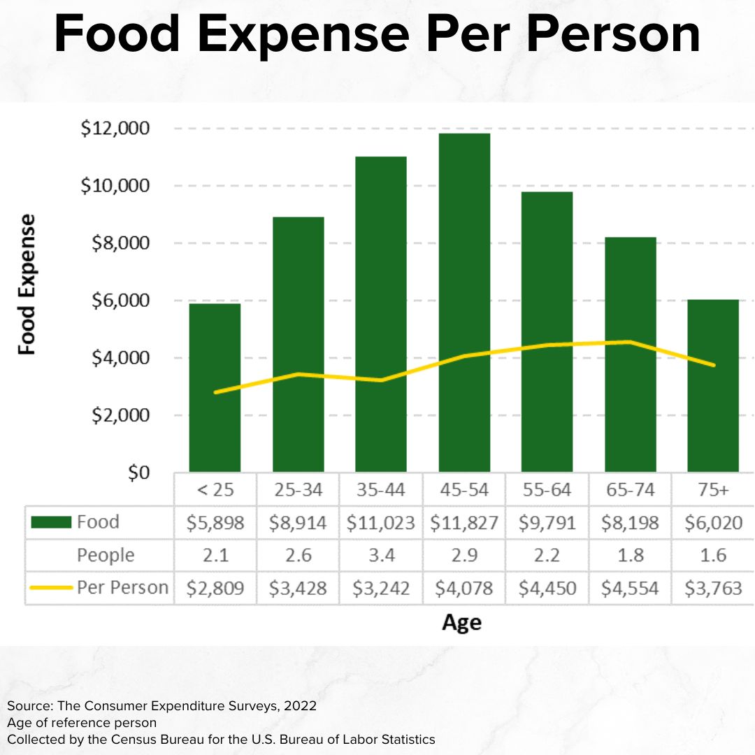 Title 'Food Expense Per Person' on top. A vertical bar chart has Age on the x-axis and Food Expense on the y-axis. The cost rises until age 45-54 and then falls thereafter. A golden cost per person trends up with age.