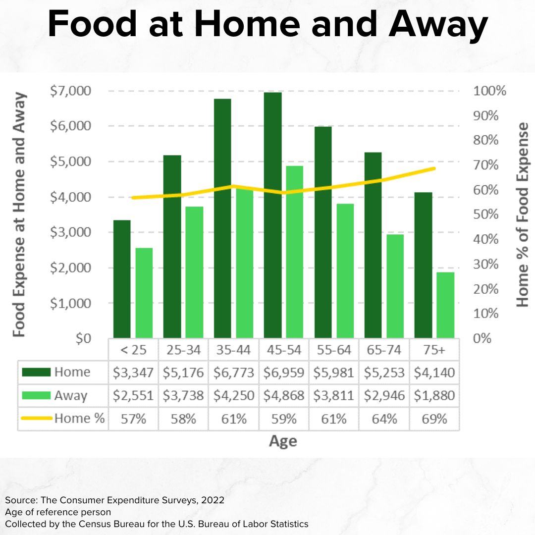 Title 'Food at Home and Away' on top. A vertical bar chart has Age on the x-axis, Food Expense on the left y-axis, and Home % of Food Expense on the right y-axis. The Home and Away bars both rise until age 45-54 and then fall. Home % rises with Age.