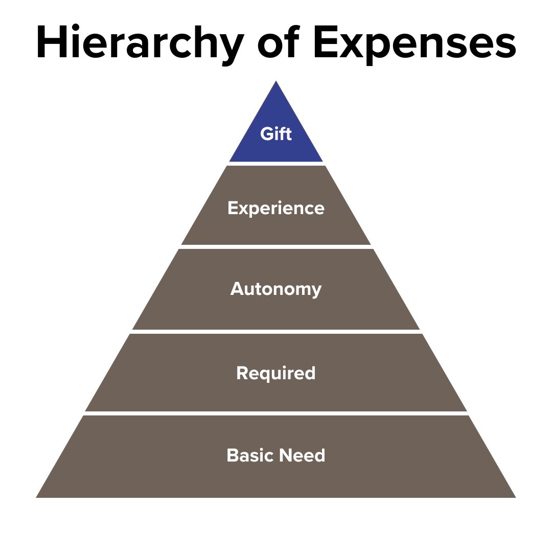 Black title of Hierarchy of Expenses. Below it is a pyramid with different layers. The base layers are Basic Need, Required, Autonomy, and Gift in warm gray. Above that is Gift in blue.