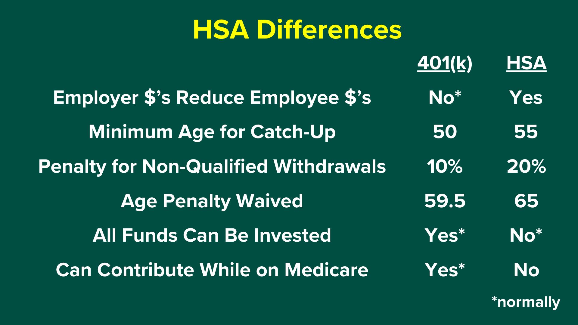 Green background. Yellow heads says 'HSA Differences'. The rest is in font and is a table summarizing the paragraphs above.
