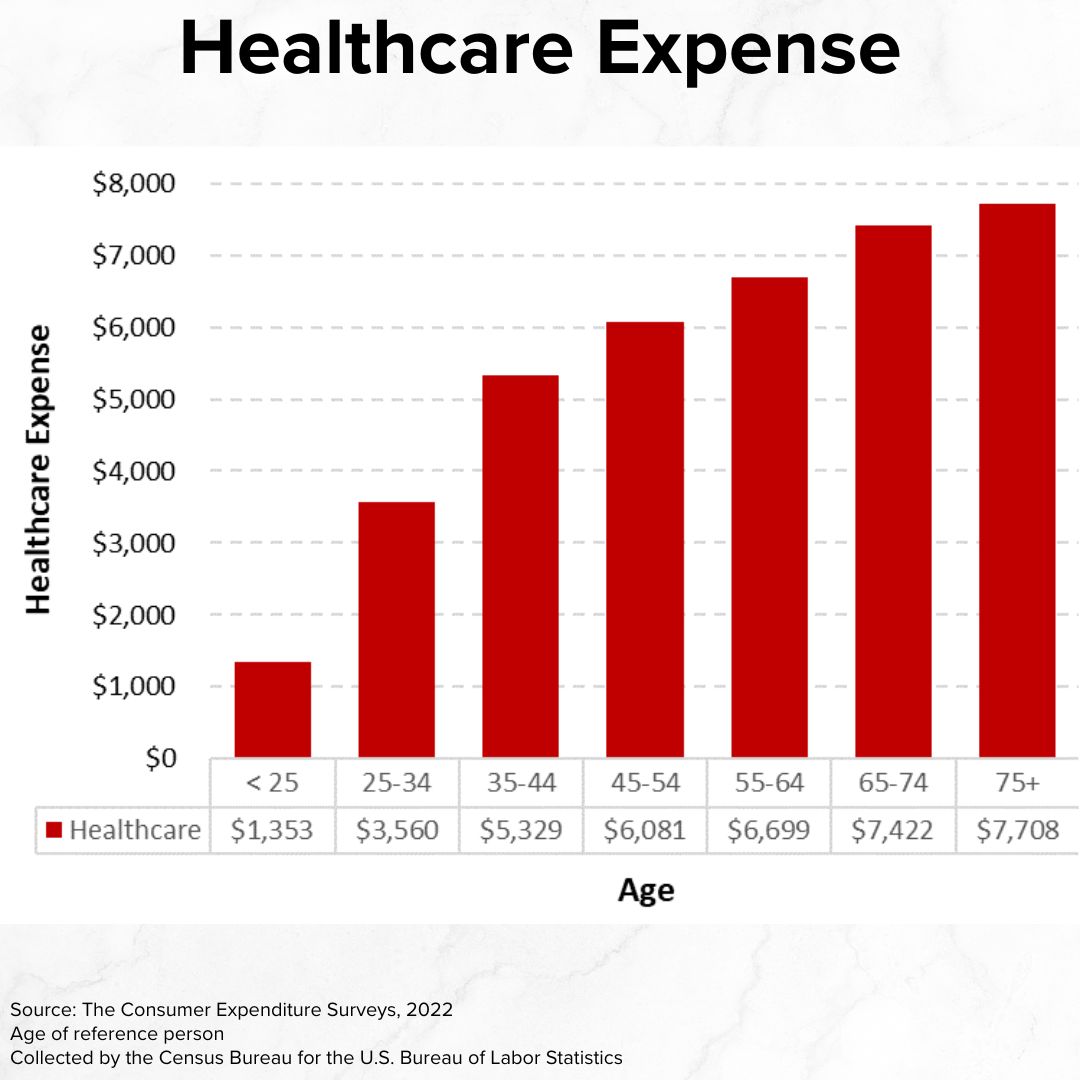 Title 'Healthcare Expense' on top. A vertical bar chart has Age on the x-axis and Healthcare Expense on the y-axis. The annual expense grows consistently with age.