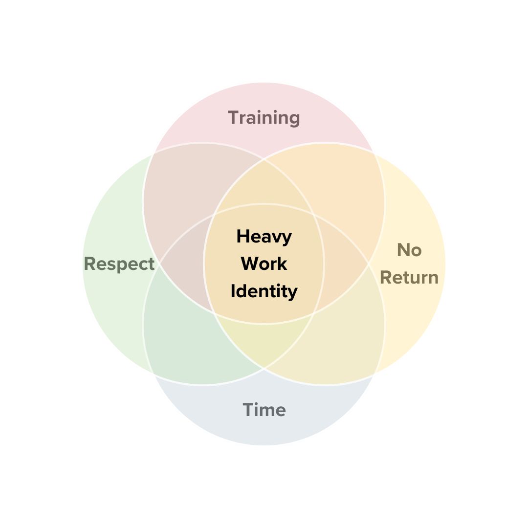 Title 'Heavy Work Identity' in black in the middle. Around it are four semi-transparent circles with faint labels. Pink is 'Training', Yellow is 'No Return', Blue is 'Time', and Green is 'Respect.' They're arranged in a + formation.