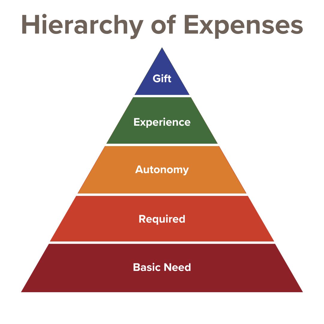 Warm gray title of Hierarchy of Expenses. It's in the shape of a pyramid. Basic Need is the lowest layer in dark red. Above that is Required in light red. Above that is Autonomy in orange. Above that is Experience in green. The top is Gift in blue.