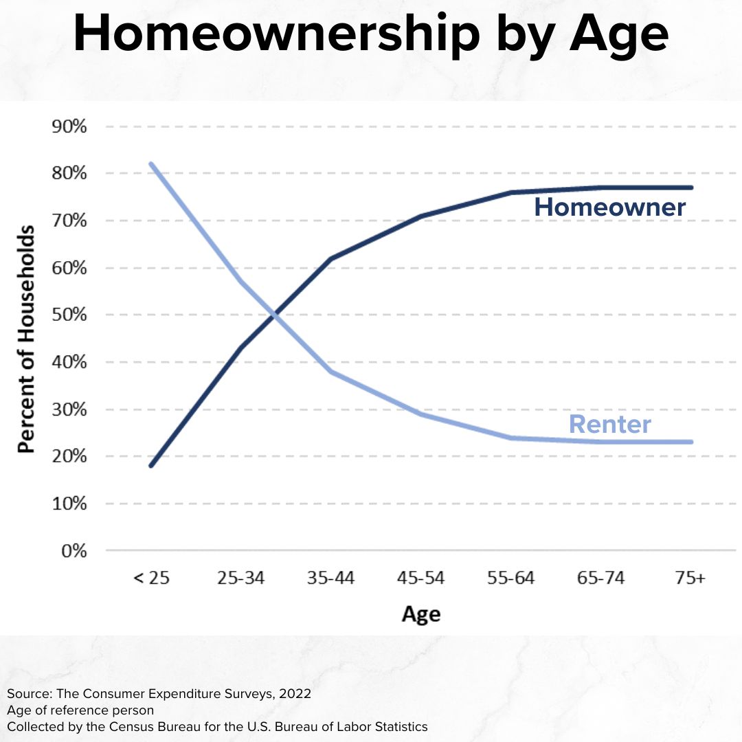 Title 'Homeownership by Age' on top. Age is on the x-axis and Percent of Households is on the y-axis. A line labeled Homeowner rises from 18% for < 25 to 77% for 75+. A lighter blue line labeled Renter falls from 82% for < 25 to 23% for 75+.