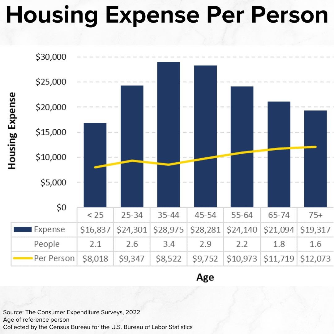 Title 'Housing Expense Per Person' on top. A vertical bar chart has Age on the x-axis and Housing Expense Per Person on the y-axis. Housing expense rises and then falls with age. A line of housing cost per person rises with age.
