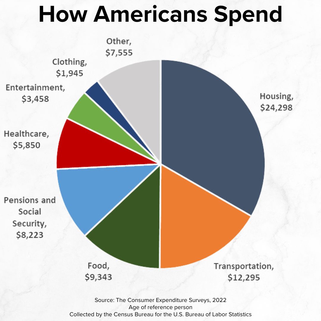 Title 'How Americans Spend' on top. It's a pie chart with: Housing, $24,298; Transportation, $12,295; Food, $9,343; Pensions and Social Security, $8,223; Healthcare, $5,850; Entertainment, $3,458; Clothing, $1,945; Other, $7,555
