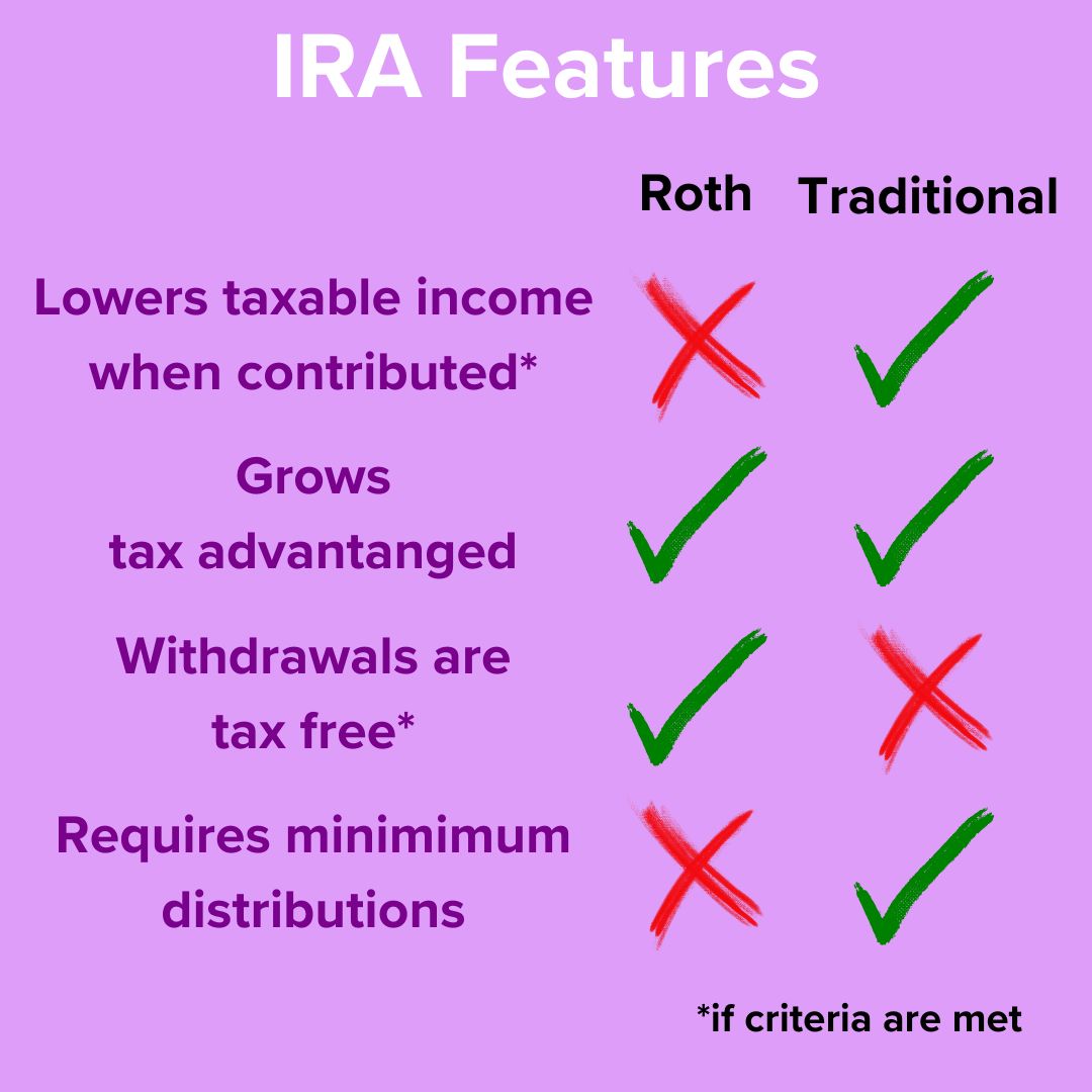 Title 'IRA Features' in white on top. Roth lowers taxable income when contributed. Roth and Traditional grow tax advantaged. Roth withdrawals are tax free. Traditional requires minimum distributions.