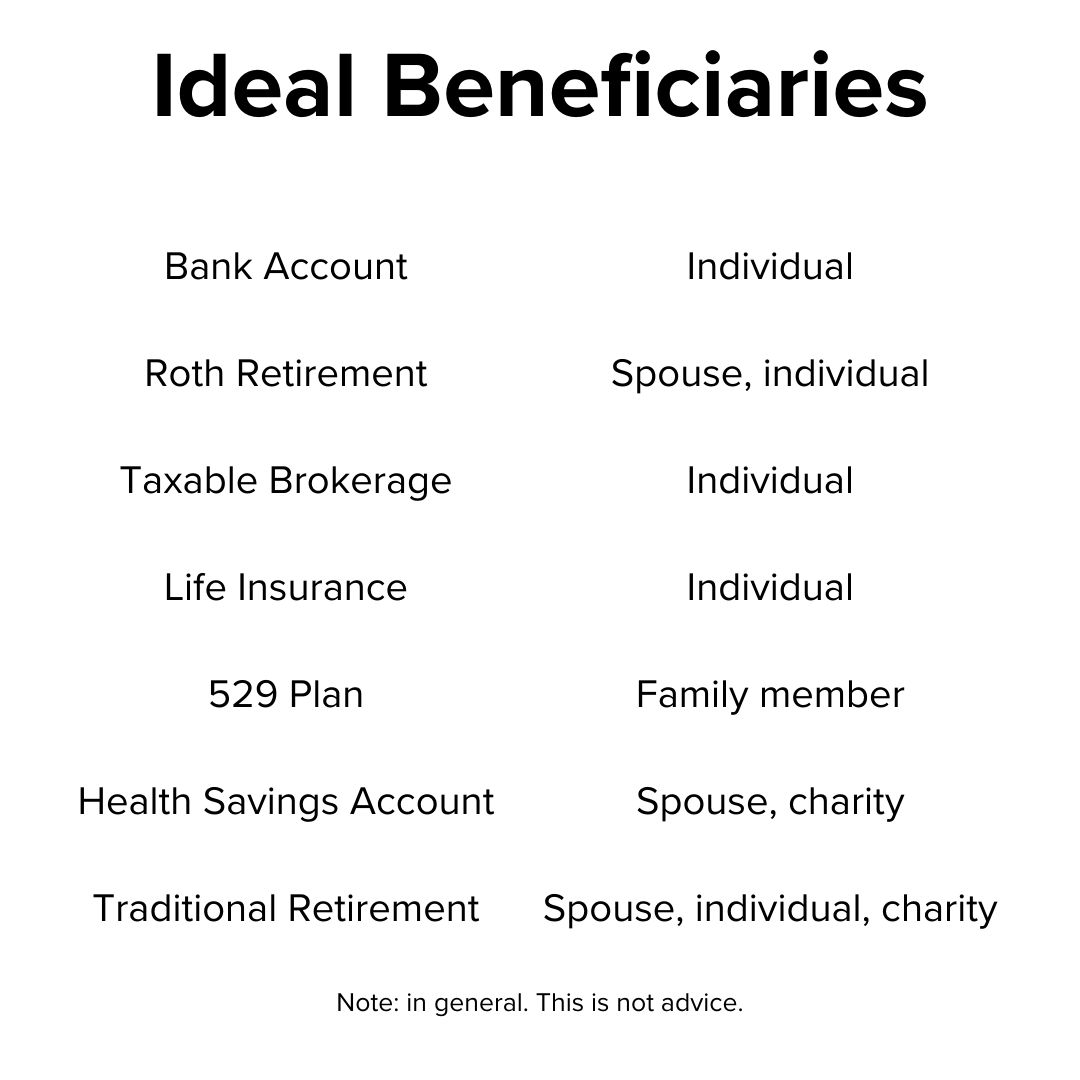 Title 'Ideal Beneficiaries' on top. Below it is a table with two columns. On the left: Bank Account, Roth Retirement, Taxable Brokerage, Life Insurance, 529 Plan, Health Savings Account, Traditional Retirement. On the right: ideal beneficiary.
