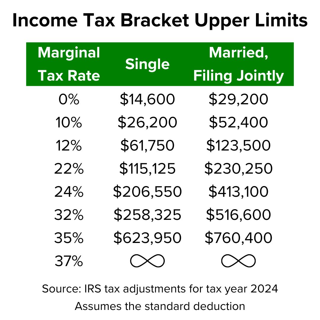 Title 'Income Tax Bracket Upper Limits' on top. A table shows the Marginal Tax Rate and upper income limits for Single and Married, Filing Jointly. The source is the IRS for tax year 2024. It assumes the standard deduction.
