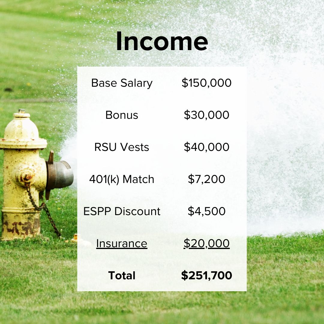 Title 'Income' on top. Below it is: Base Salary $150,000, Bonus $30,000, RSU Vests $40,000, 401(k) Match $7,200, ESPP Discount $4,500, Insurance $20,000, Total $251,700. Photo of an open fire hydrant in a field.