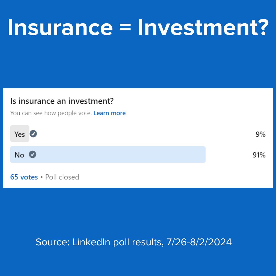Title 'Insurance = Investment?' in white on top. It's a screen capture of a LinkedIn poll: Is insurance an investment? Yes 9%, No 91%. There were 65 votes. The source is a LinkedIn poll which ran 7/26-8/2/2024.
