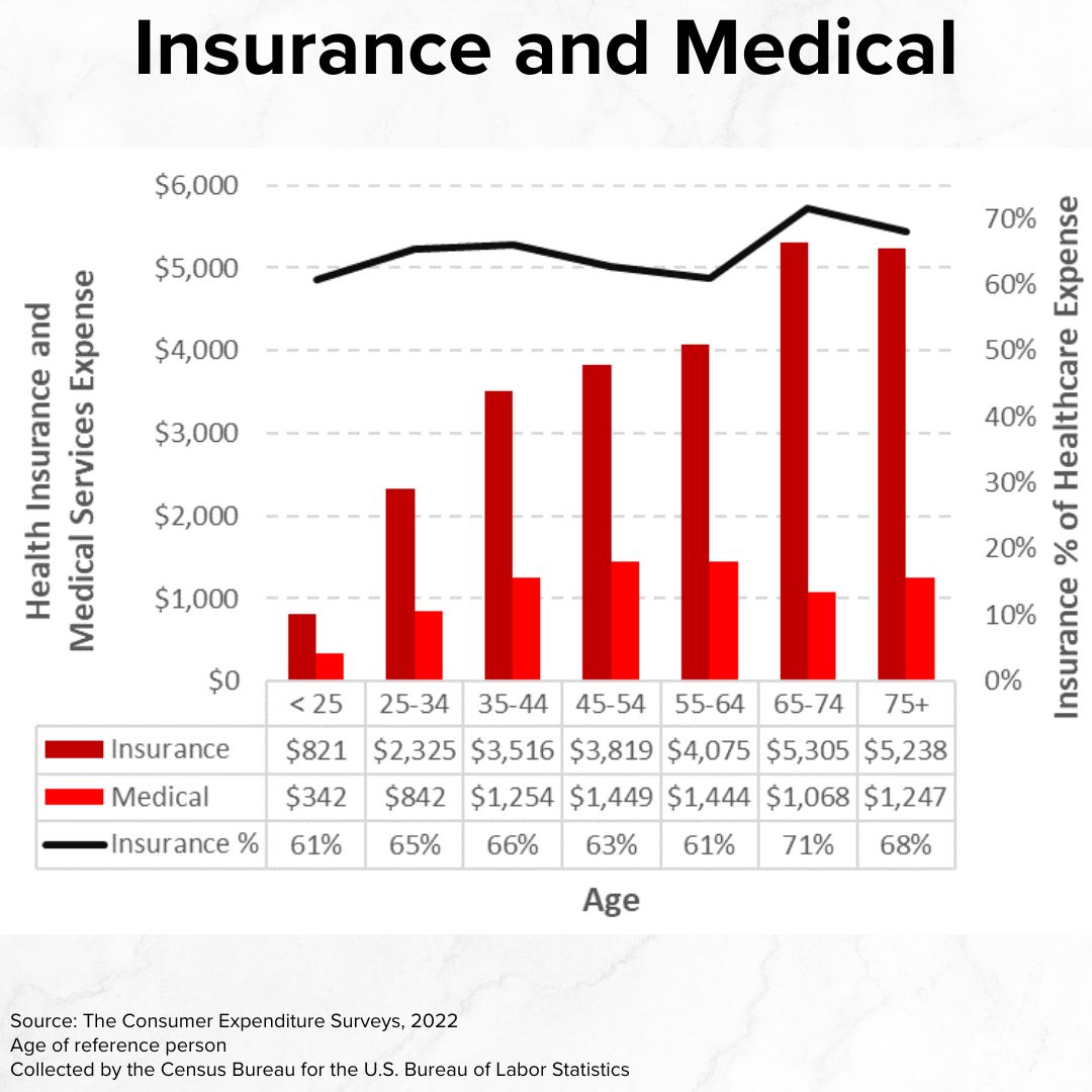 Title 'Insurance and Medical' on top. A vertical bar chart has Age on the x-axis, Health Insurance and Medical Services Expense on the left y-axis, and Insurance % of Healthcare Expense on the right y-axis. Insurance grows more than Medical Services
