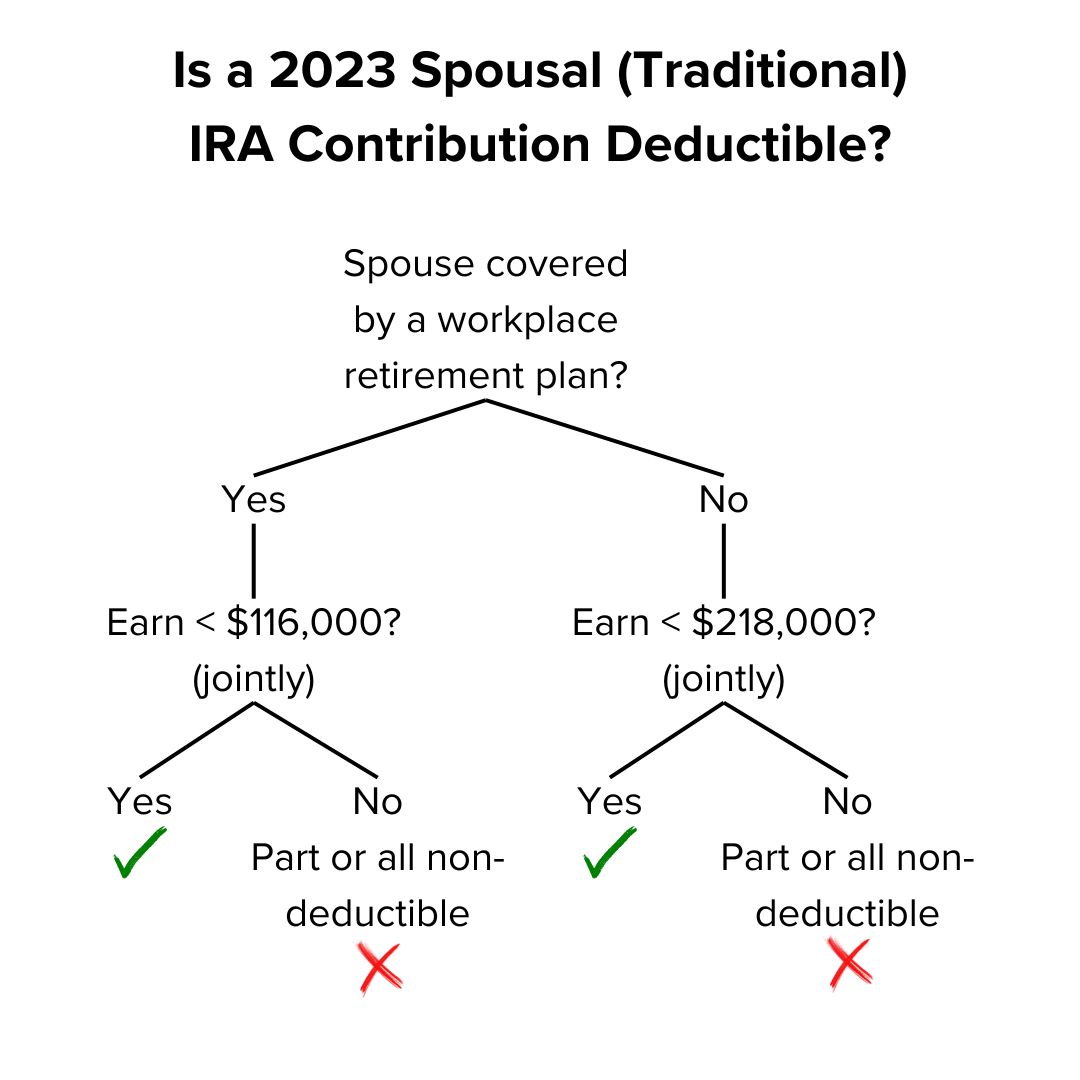 Title in black: 'Is a Spousal (Traditional) IRA Contribution Deductible?' If the spouse is covered by a workplace retirement plan, the couple would need to earn less than $116,000. If the spouse is not covered, they'd need to earn less than $218,000.