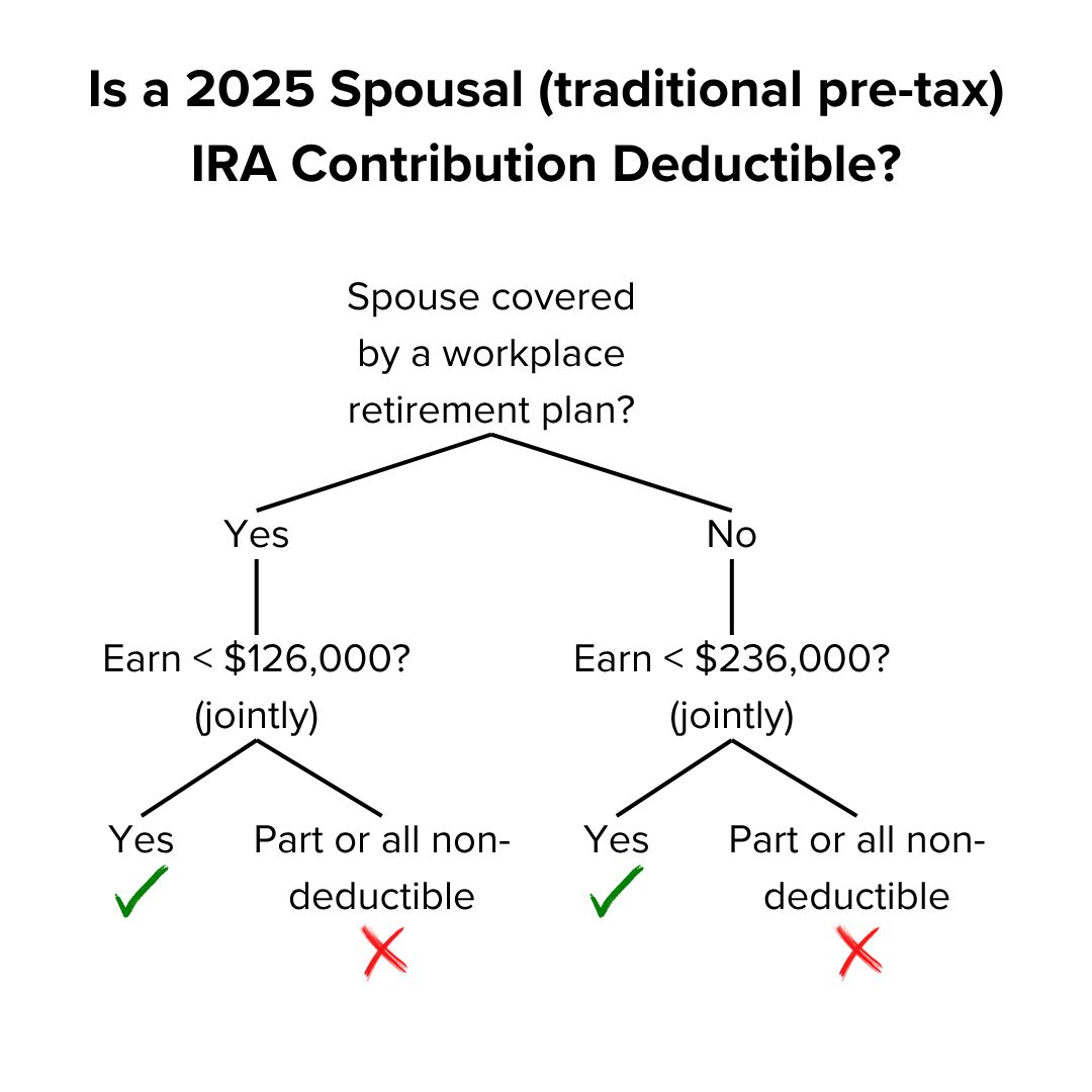 Title: 'Is a 2025 Spousal (Traditional) IRA Contribution Deductible?' The decision tree suggests that if they are, joint income must be below $126,000. If not, it's less than $236,000.