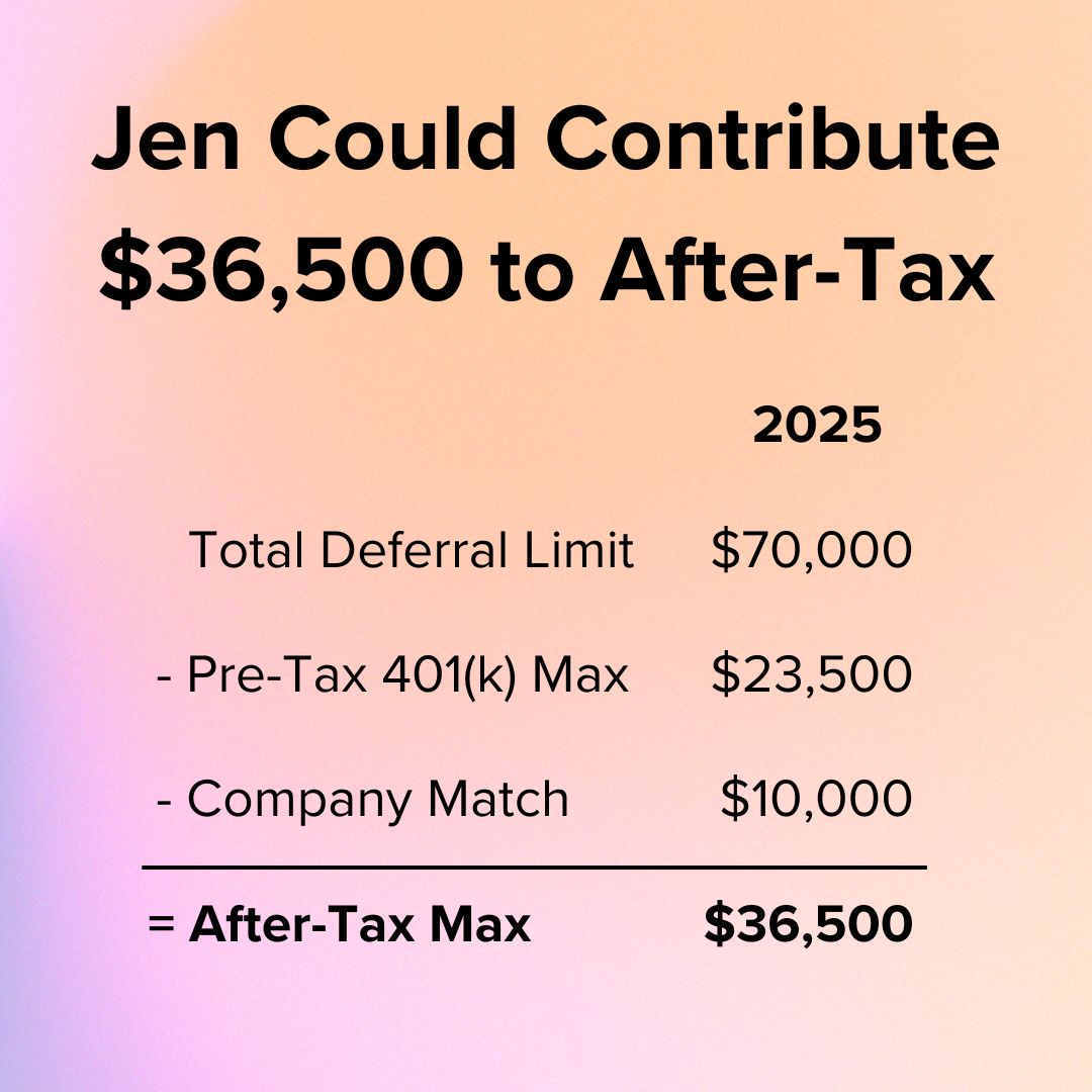 Title Jen Could Contribute $36,500 to After-Tax. 2025: Total Deferral Limit $70,000 - Pre-Tax 401(k) Max $23,500 - Company Match $10,000 = After-Tax Max $36,500.