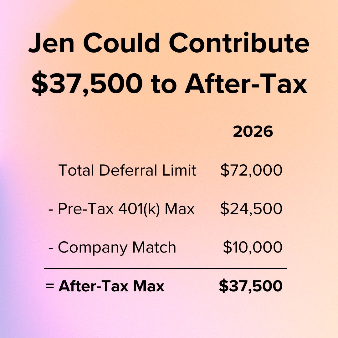 Title Jen Could Contribute $37,500 to After-Tax. 2026: Total Deferral Limit $72,000 - Pre-Tax 401(k) Max $24,500 - Company Match $10,000 = After-Tax Max $37,500.