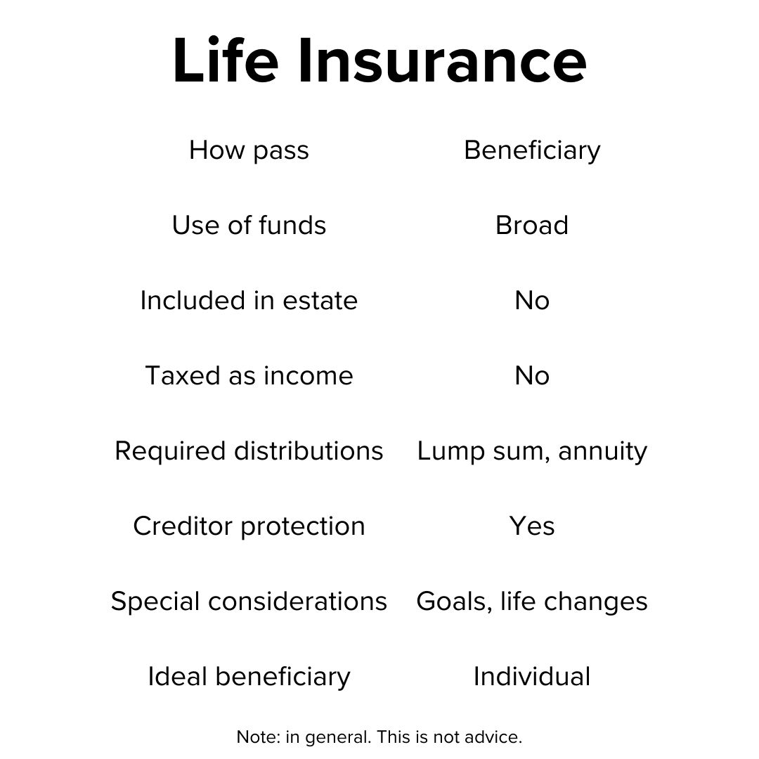 Title 'Life Insurance' on top. Below it is a table with: How pass, Use of funds, Included in estate, Taxed as income, Required distributions, Creditor protection, Special Considerations, and Ideal beneficiary.