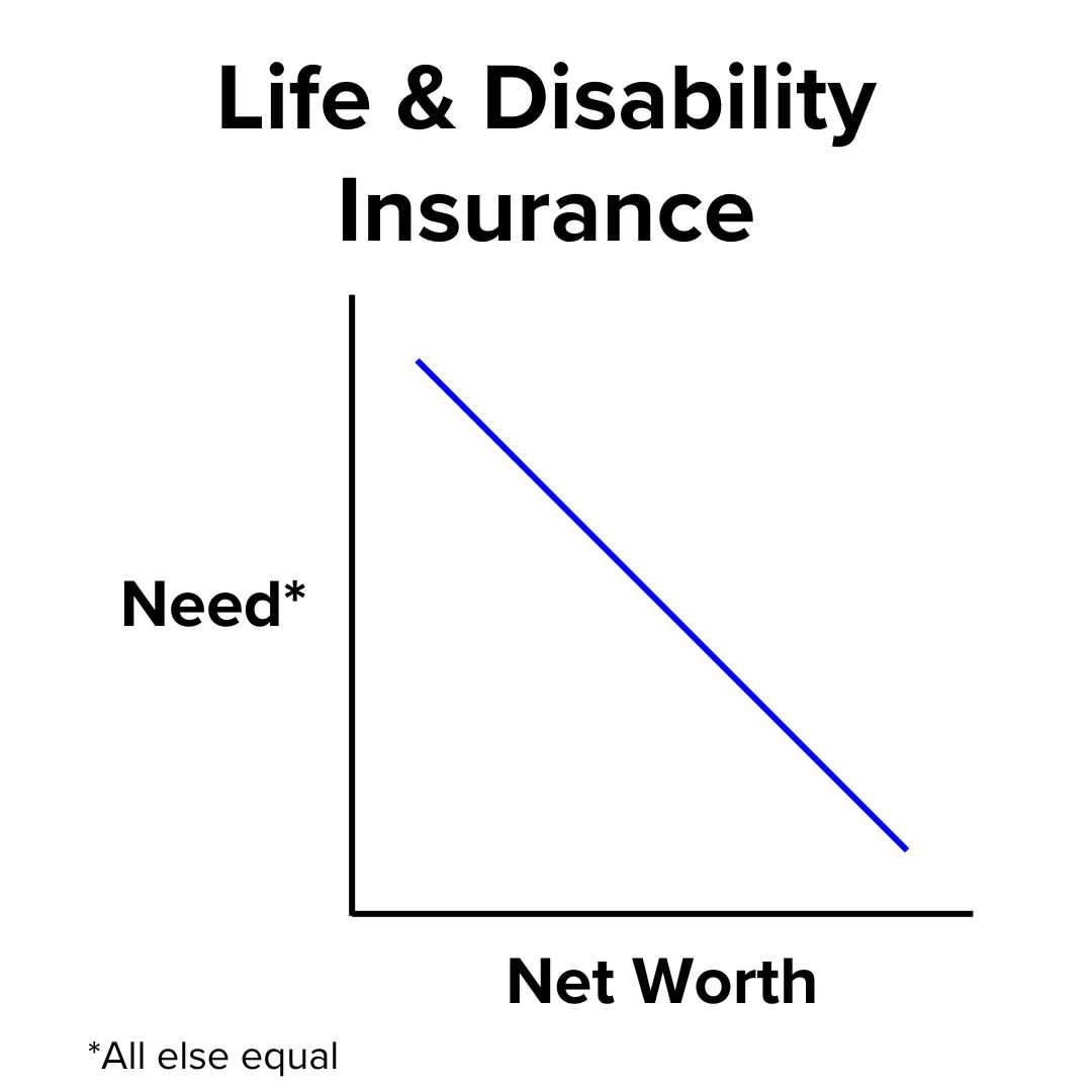Title 'Life & Disability Insurance' on top. Below it is a hand-drawn graph with Need on the x-axis and Need on the y-axis. There's a note that Need is 'All else equal.' A line shows Need falling as Net Worth rises.