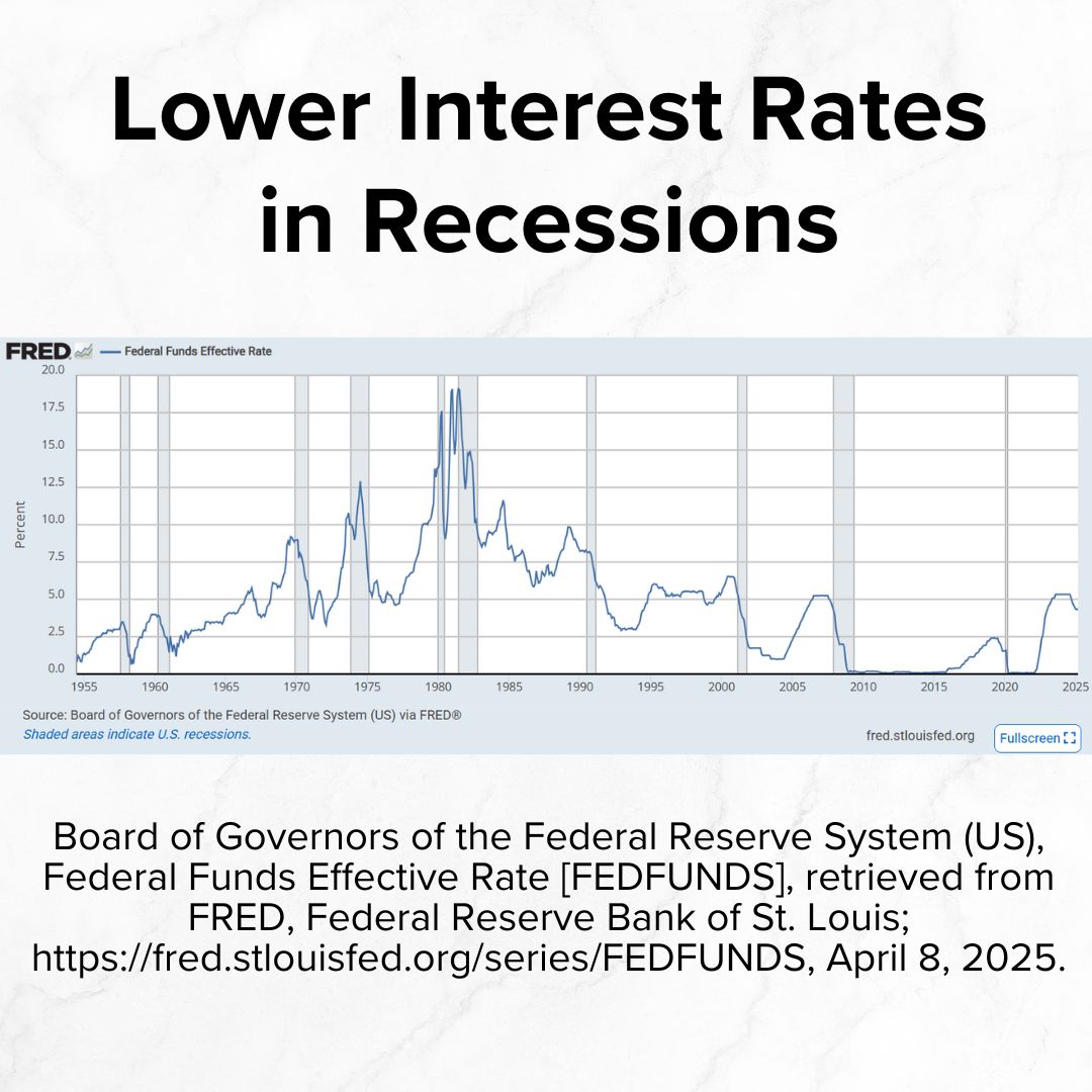 Title 'Lower Interest Rates in Recessions' on top. Below it is a graph of the Federal Funds Effective Rate from 1955 through 2025. Recessions are shaded gray on the graph.