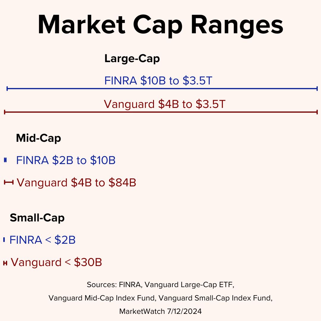 Title 'Market Cap Ranges' on top. Large-Cap FINRA $10B to $3.5T; Vanguard $4B to $3.5T. Mid-Cap FINRA $2B to $10B, Vanguard $4B to $84B. Small-Cap FINRA < $2B, Vanguard < $30B.
