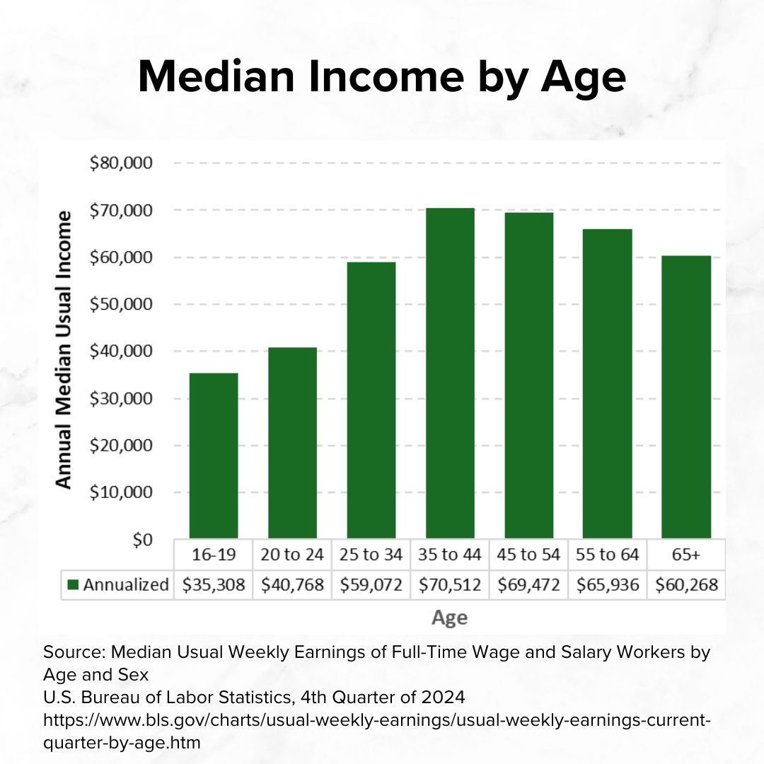 Title 'Median Income by Age' on top. A vertical bar chart has Age on the x-axis and Annual Median Usual Income on the y-axis. Income grows until age 35 to 44 and then falls slightly with age.
