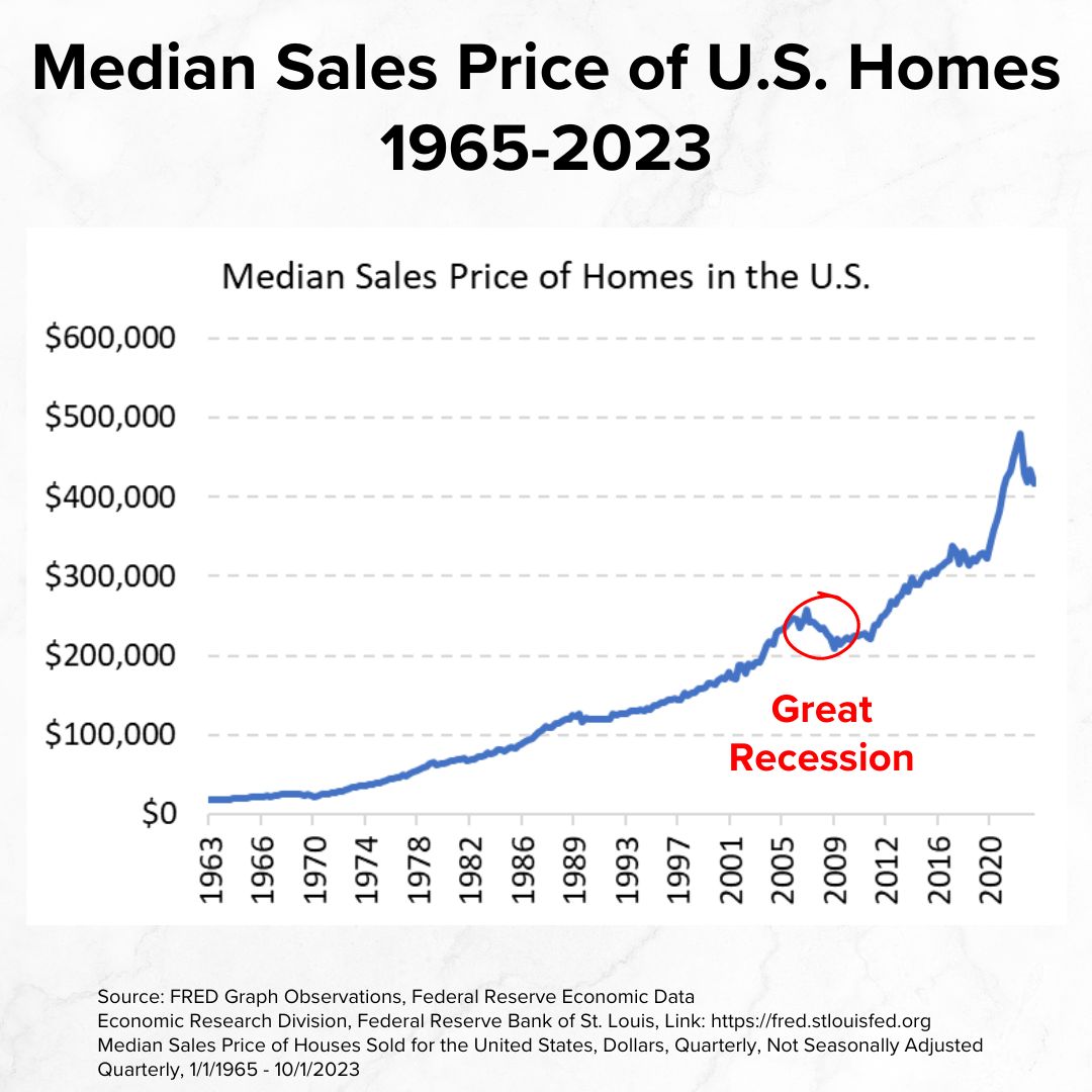 Title 'Median Sales Price of U.S. Homes 1965-2023.' A line grows from close to $0 in 1963 to nearly $500,000 in 2020. A slight reduction in 2007-2009 is highlighted by a red circle and a red note that says 'Great Recession.'
