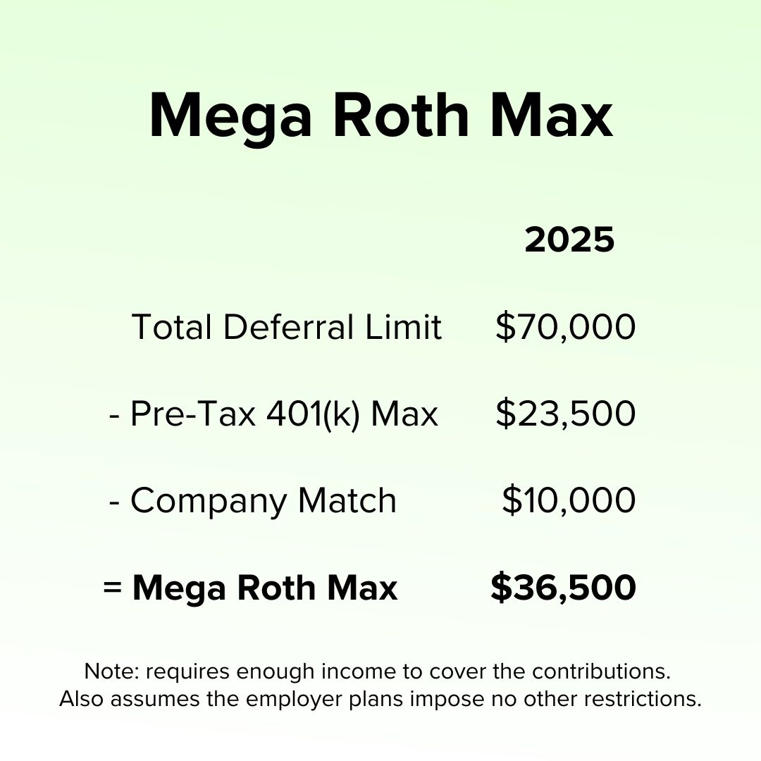 Title: 'Mega Roth Example' on top. Below it is a table for 2025. Total Deferral Limit of $70,000 less Pre-Tax 401(k) Max $23,500 less Company Match $10,000 equals Mega Roth Max of $36,500. Note: requires enough income to cover the contributions. Also assumes the employer plans impose no other restrictions.