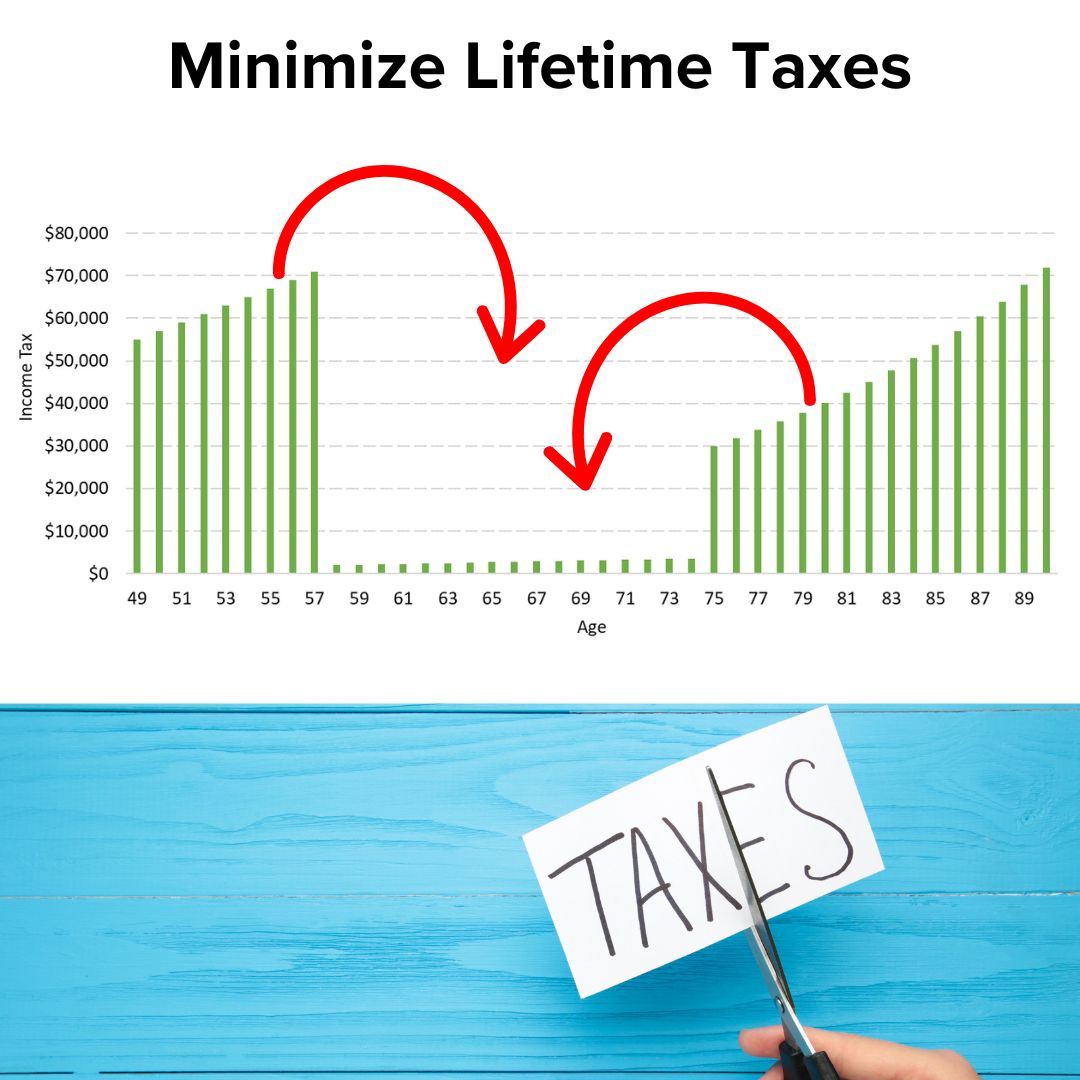 Title 'Minimize Lifetime Taxes' on top. A vertical bar chart has Age on the x-axis and Income Tax on the y-axis. Tax is high to start, drops to nearly nothing, and rises late in life. Below that is a photo of scissors cutting 'TAXES.'
