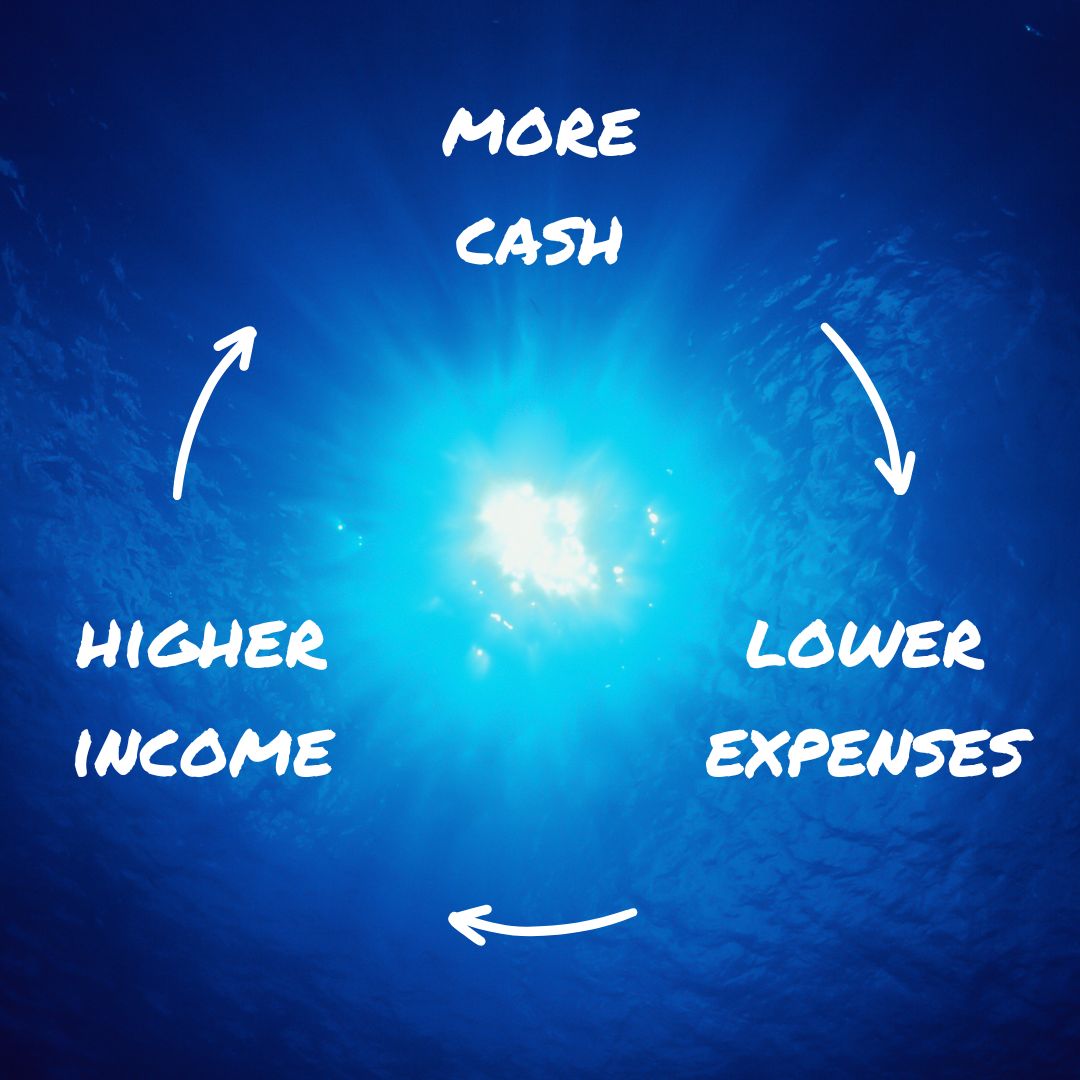 Sun in the middle viewed from below the water. Three arrows form a circle in the middle. White text says: MORE CASH, LOWER EXPENSES, and HIGHER INCOME.