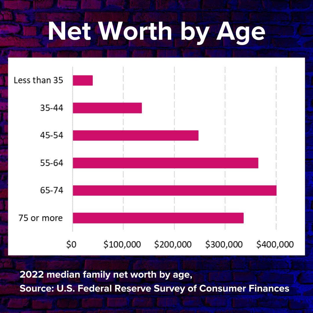 Pink and blue brick background. Net Worth by Age is the title in large white text on top. Below it is a horizontal bar chart. Less than 35: $39,000; 35-44: $135,600; 45-54: $247,200; 55-64: $364,500; 65-74: $409,900; 75 or more: $335,600