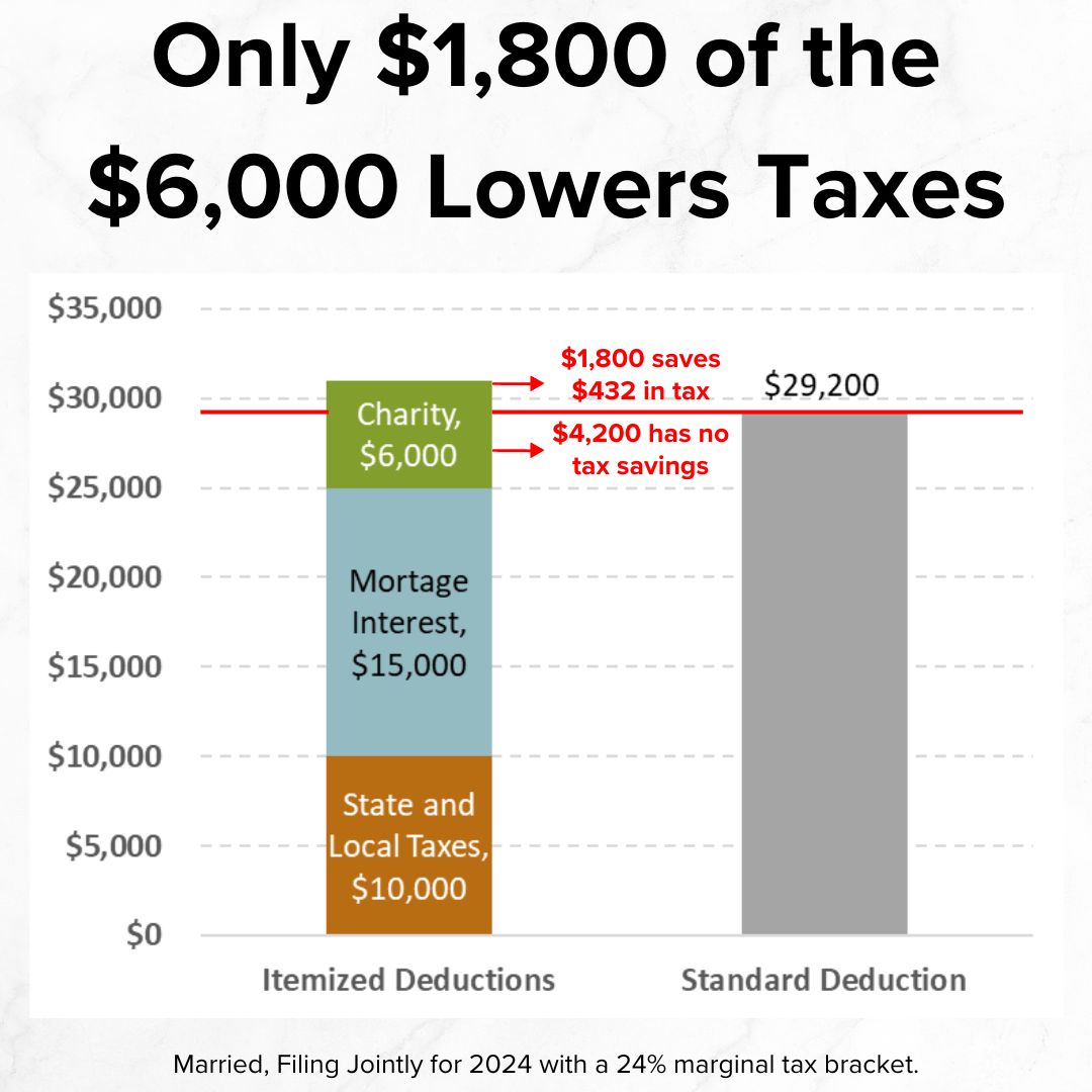 Title 'Only $1,800 of the $6,000 Lowers Taxes' on top. Two bar charts. Itemized Deductions on left is stacked with State and Local Taxes $10,000, Mortgage Interest $15,000, and Charity $6,000. The sum is $31,000. Standard Deduction on right $29,200.