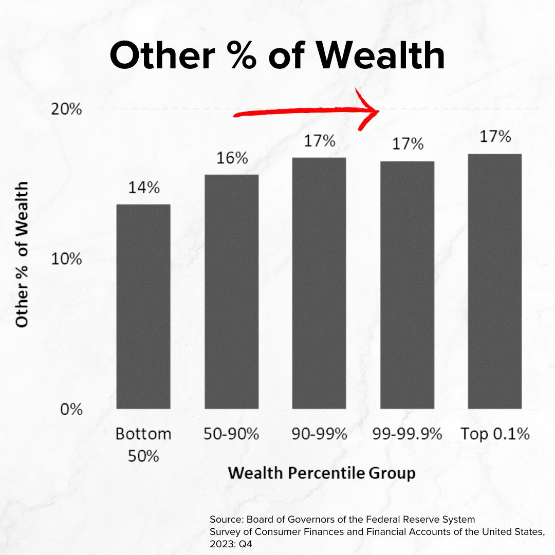 Title 'Other % of Wealth' on top. Other % of Wealth is relatively flat with higher Wealth Percentile Groups. From 14% for the Bottom 50% to 17% for the Top 0.1%.