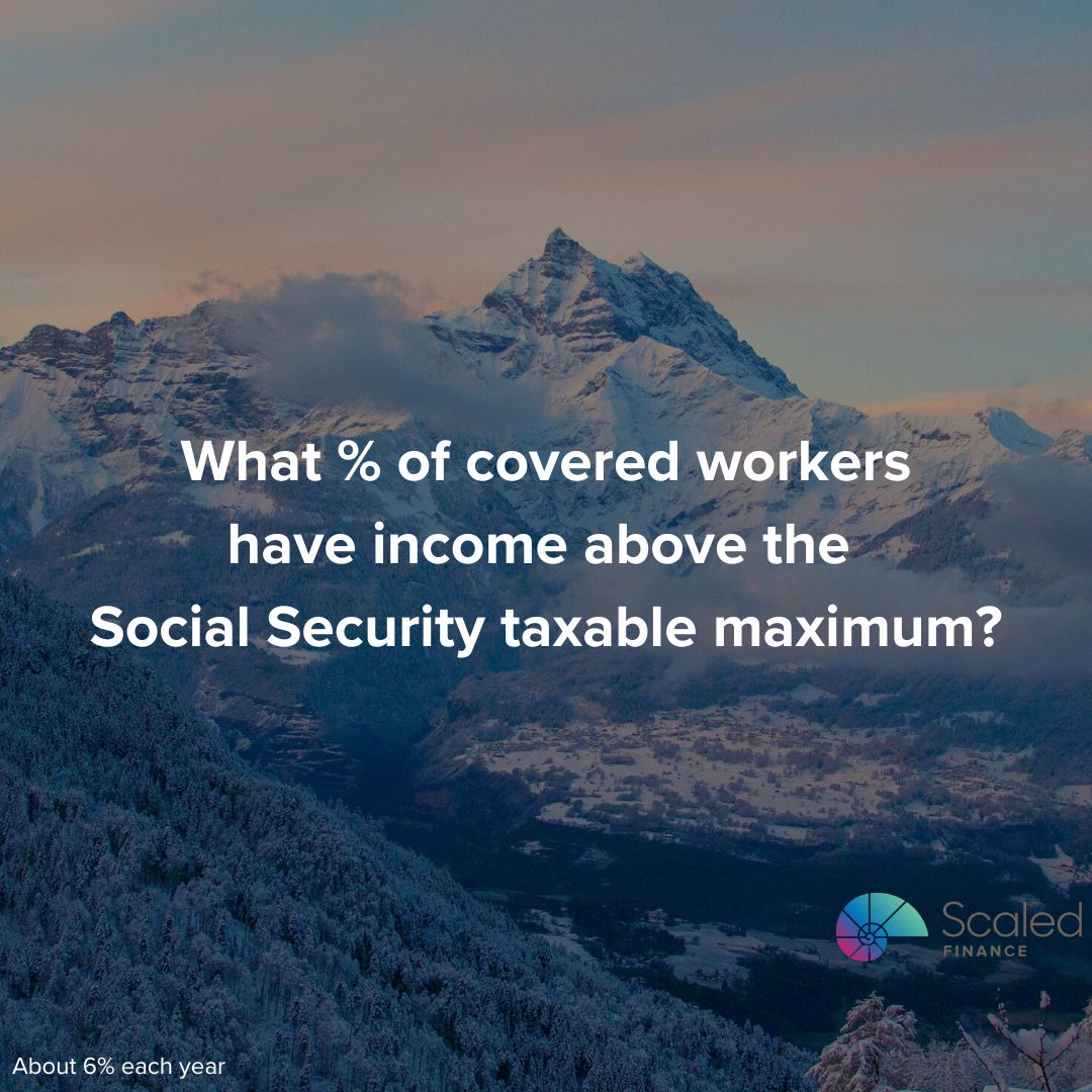 Title 'What % of covered workers have income above the Social Security taxable maximum?' in white in the middle. Photo of a snow-covered mountaintop. 'About 6% each year' is small on the left. The colorful Scaled Finance logo is in the lower-right.