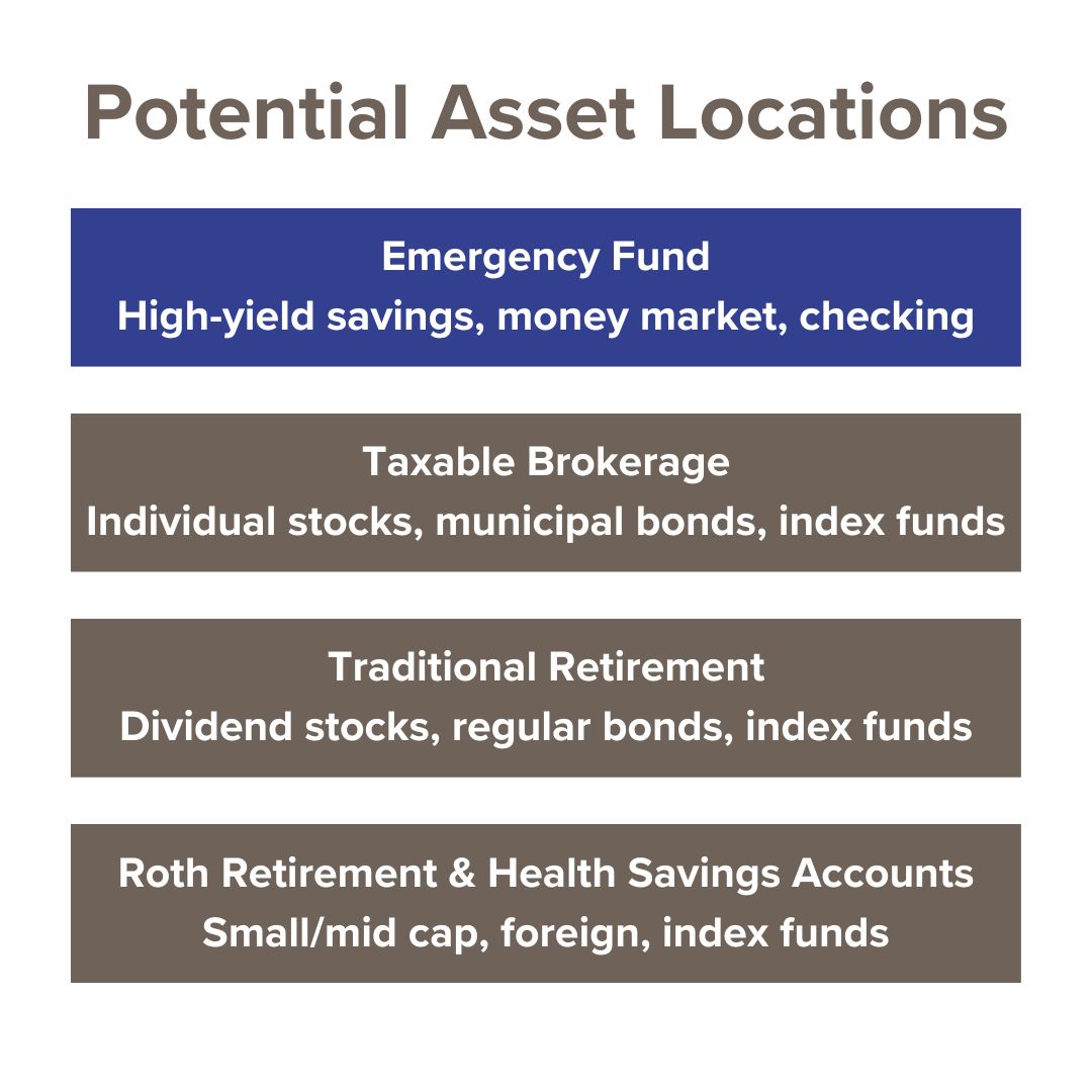 Title in gray: Potential Asset Locations. A blue rectangle at the top says in white text: 'Emergency Fund: high-yield savings, money market, checking' Below it are three gray boxes referencing other asset types.