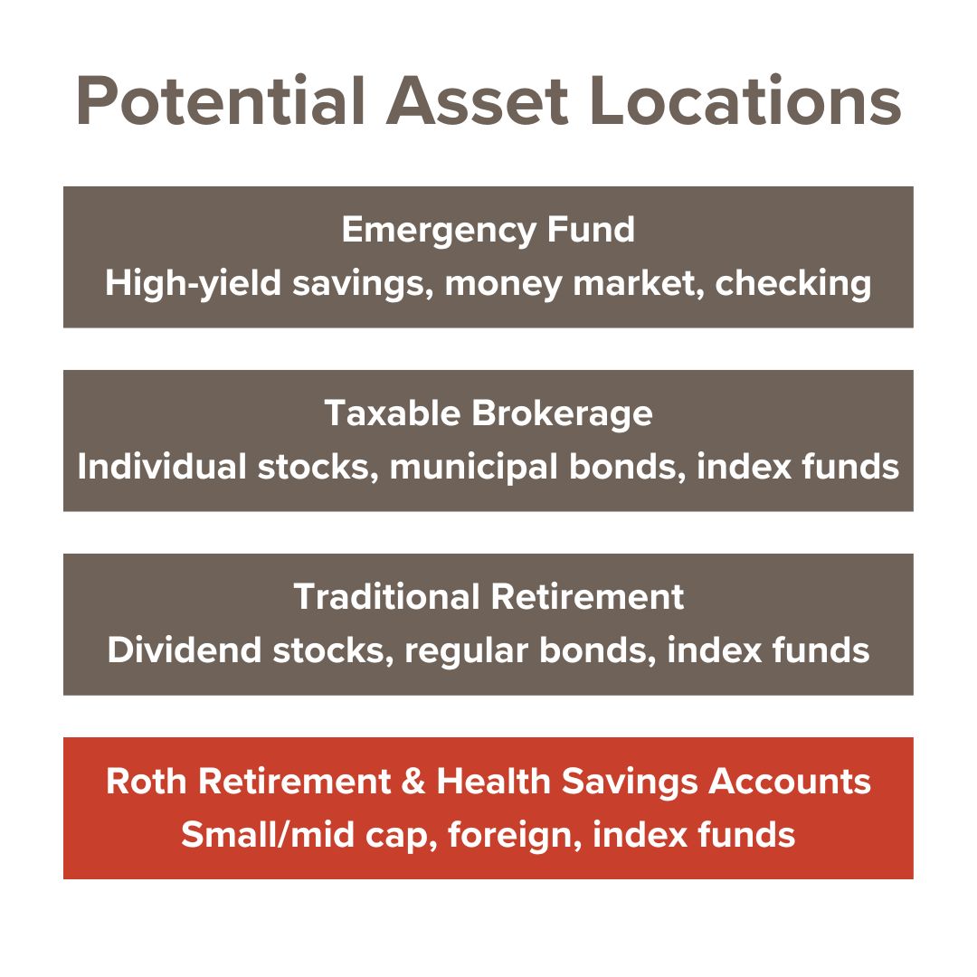Title in gray: Potential Asset Locations. A red rectangle at the bottom says in white text: 'Roth Retirement & Health Savings Accounts Small/mid cap, foreign, index funds.' Three gray boxes above it reference other asset types.