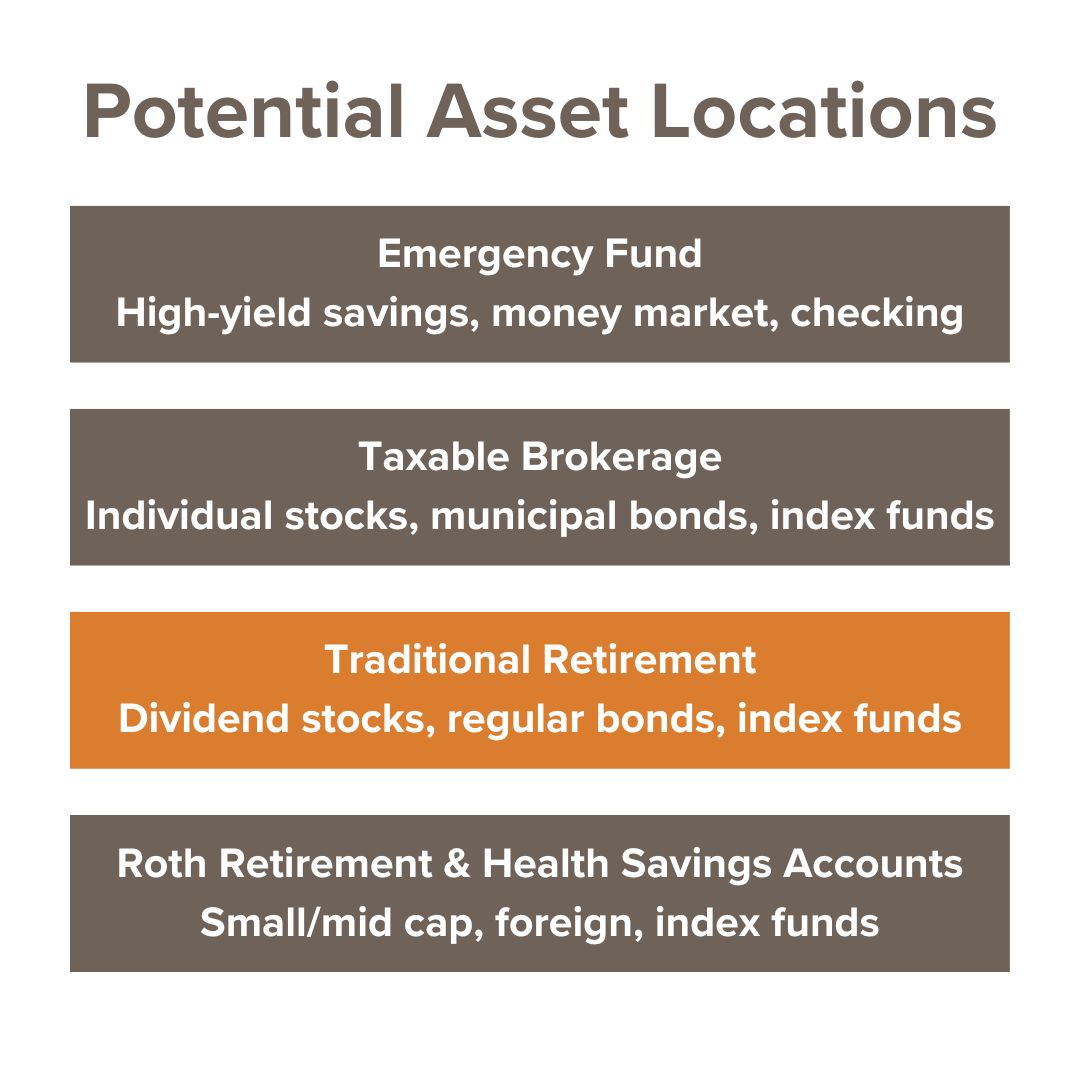 Title in gray: Potential Asset Locations. An orange rectangle third from the top says in white text: 'Traditional Retirement Dividend stocks, regular bonds, index funds.' Two gray boxes above it and one more below reference other asset types.