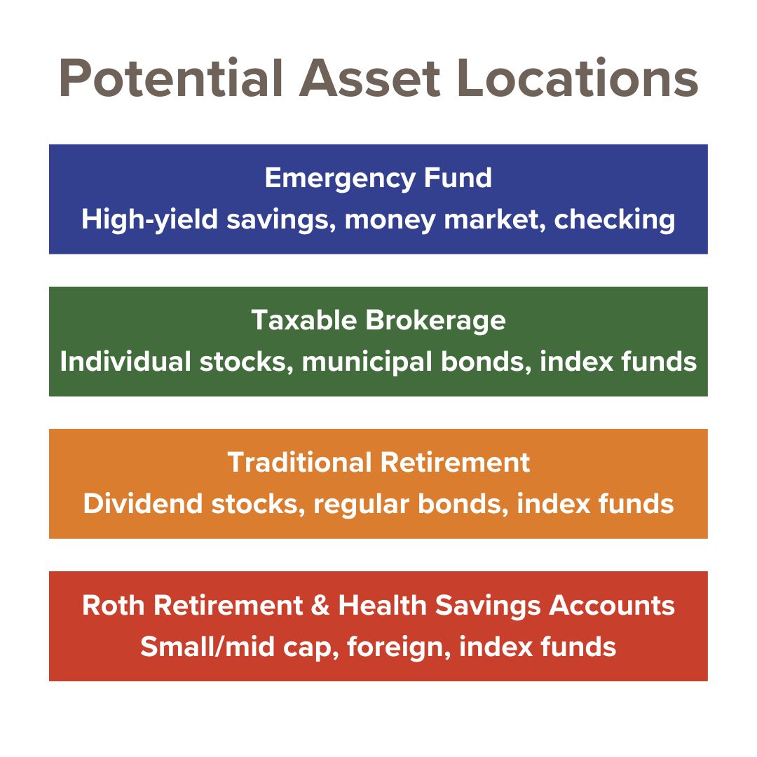 Title in gray: Potential Asset Locations. Below it are four rectangles: blue (Emergency Fund), green (Taxable Brokerage), orange (Traditional Retirement), and red (Roth Retirement & Health Savings Accounts).