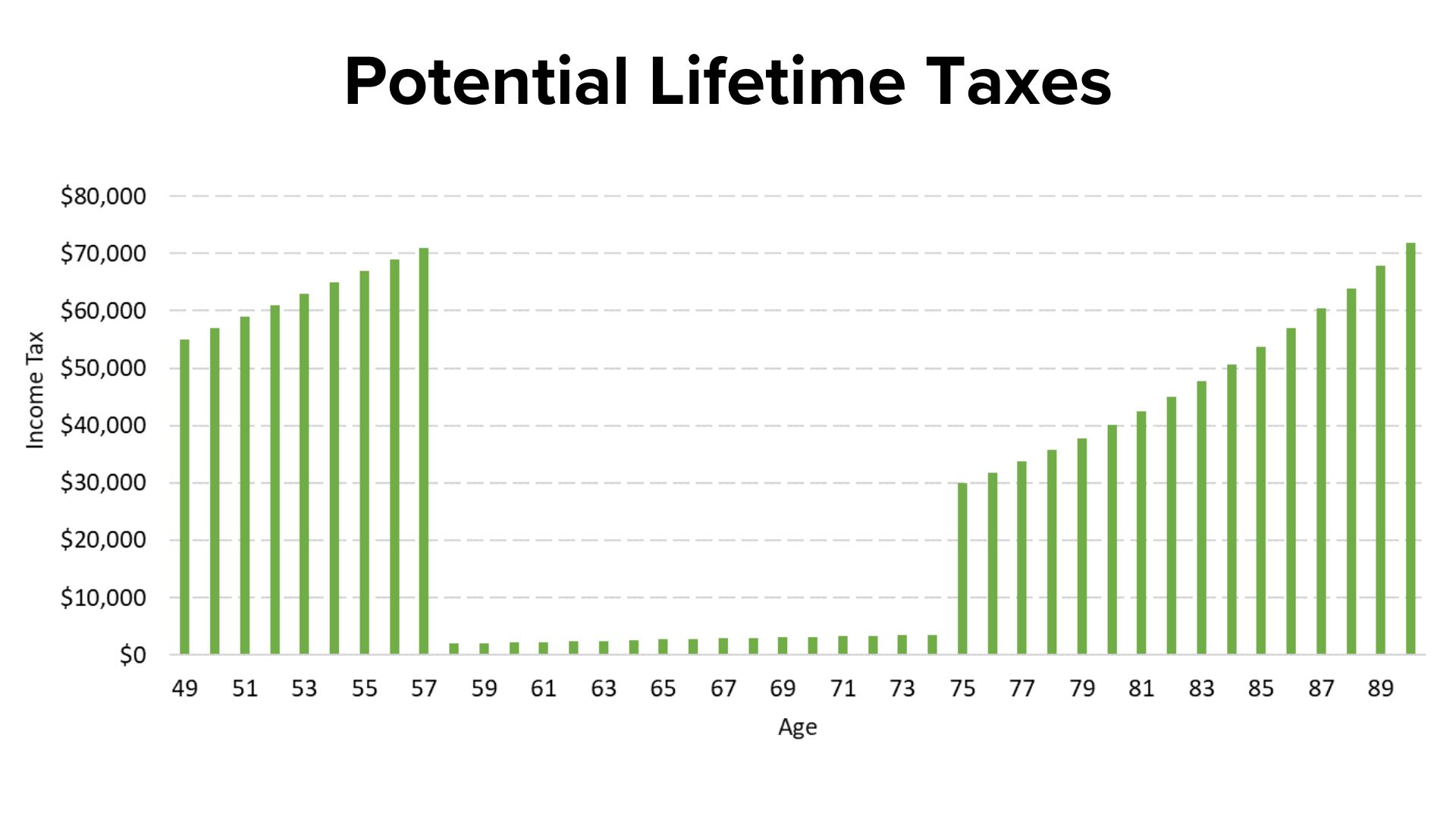 Title 'Potential Lifetime Taxes' in black on top. A graph of Age and Income Tax have higher vertical green bars on the left and right with very little in between.