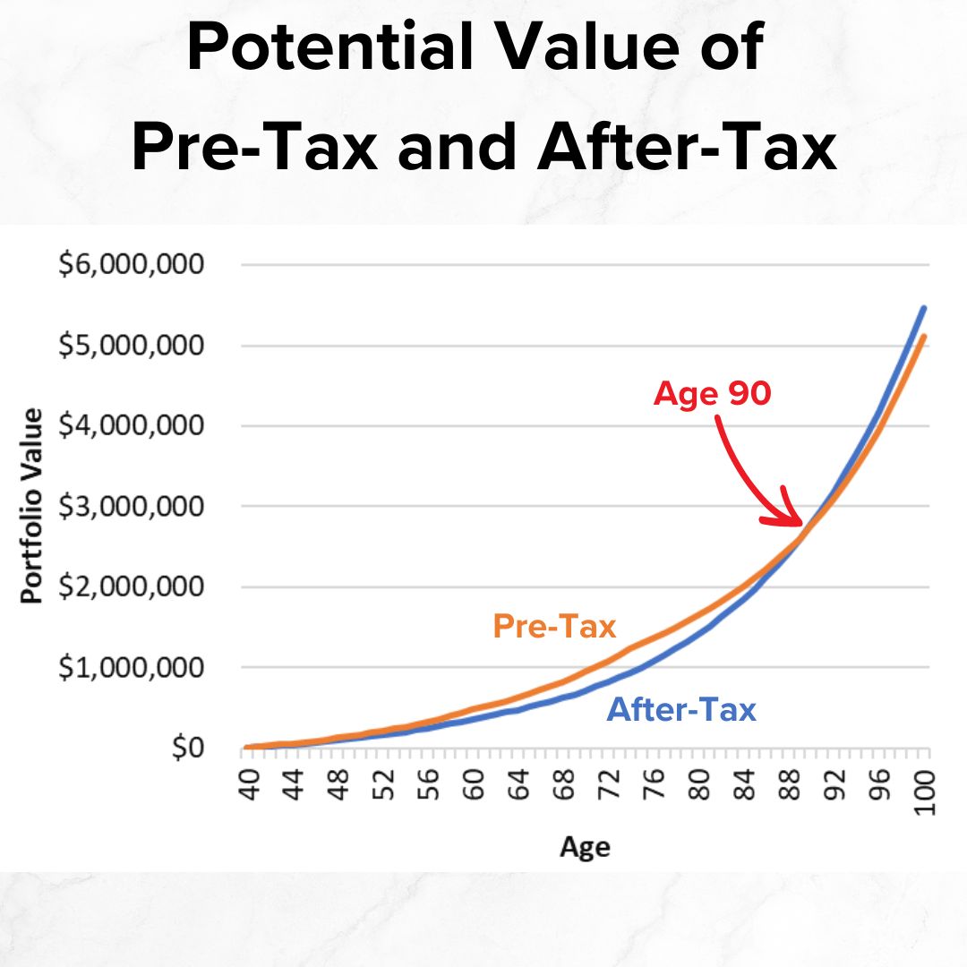 Title 'Potential Value of Pre-Tax and After-Tax' in black on top. It's a line graph with Age on the x-axis and Portfolio Value on the y-axis. After-Tax is in blue and Pre-Tax is in orange. After-Tax starts lower and overtakes at Age 90.