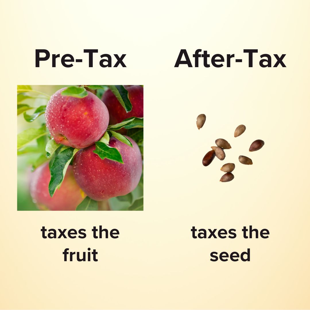 Title 'Pre-Tax After-Tax' in black on top. 'Pre-Tax' is on the left with an image of apples on a tree below it and 'taxes the fruit' below that. 'After-Tax' is on the right with an image of apple seeds below it and 'taxes the seed' below that.
