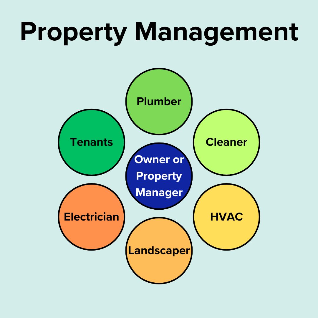 Title 'Property Management' on top. Below it is a dark blue circle labeled: 'Owner or Property Manager' in white. Around that are six other colored circles labeled 'Tenants', 'Plumber', 'Cleaner', 'HVAC', 'Landscaper', and 'Electrician.'