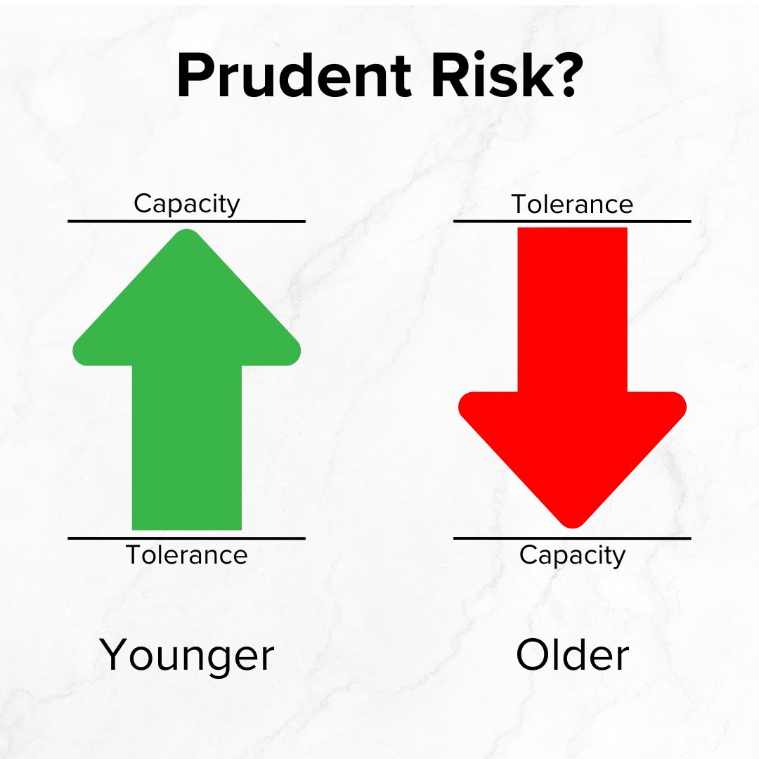 Title 'Prudent Risk?' on top. There are two large arrows. A green arrow above 'Younger' points up from Tolerance to Capacity. A red arrow above 'Older' points down from Tolerance to Capacity.