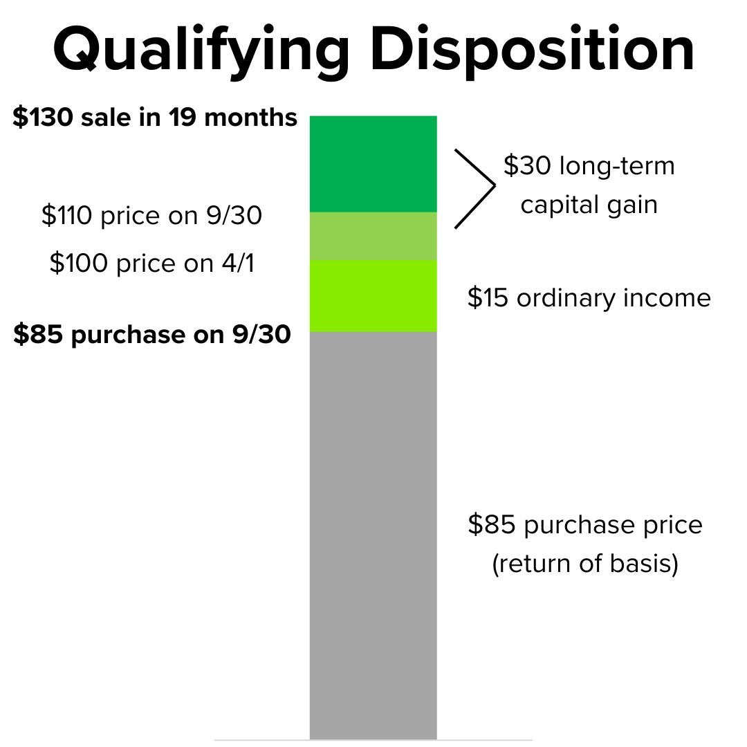 Title 'Qualifying Disposition.' The $85 purchase price is return of basis. The $15 discount to the price on 4/1 is ordinary income. The $30 long-term capital gain above that is is long-term capital gain.