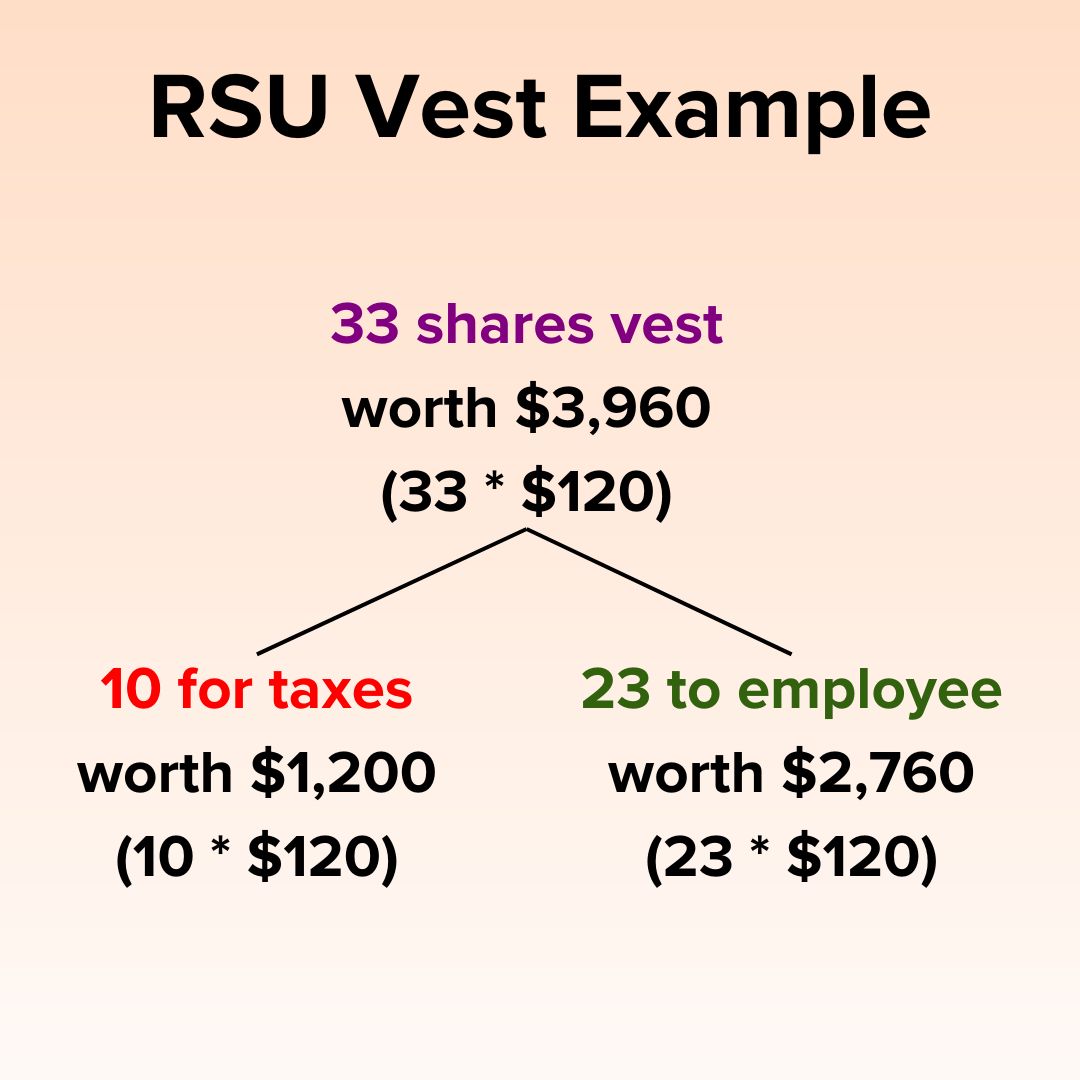 Peach background. Black title on top: 'RSU Vest Example'. Purple: 33 shares vest. Black: worth $3,960 (33 $120). Left branch Red: 10 for taxes. Black: worth $1,200 (10 $120). Right branch Green: 23 to employee Black: worth $2,760 (23 $120)