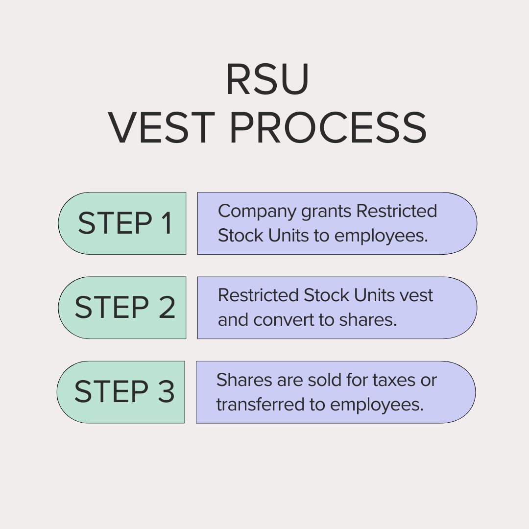 Title RSU VEST PROCESS. STEP 1: Company grants Restricted Stock Units to employees. STEP 2: Restricted Stock Units vest and convert to shares. STEP 3: Shares are sold for taxes or transferred to employees.