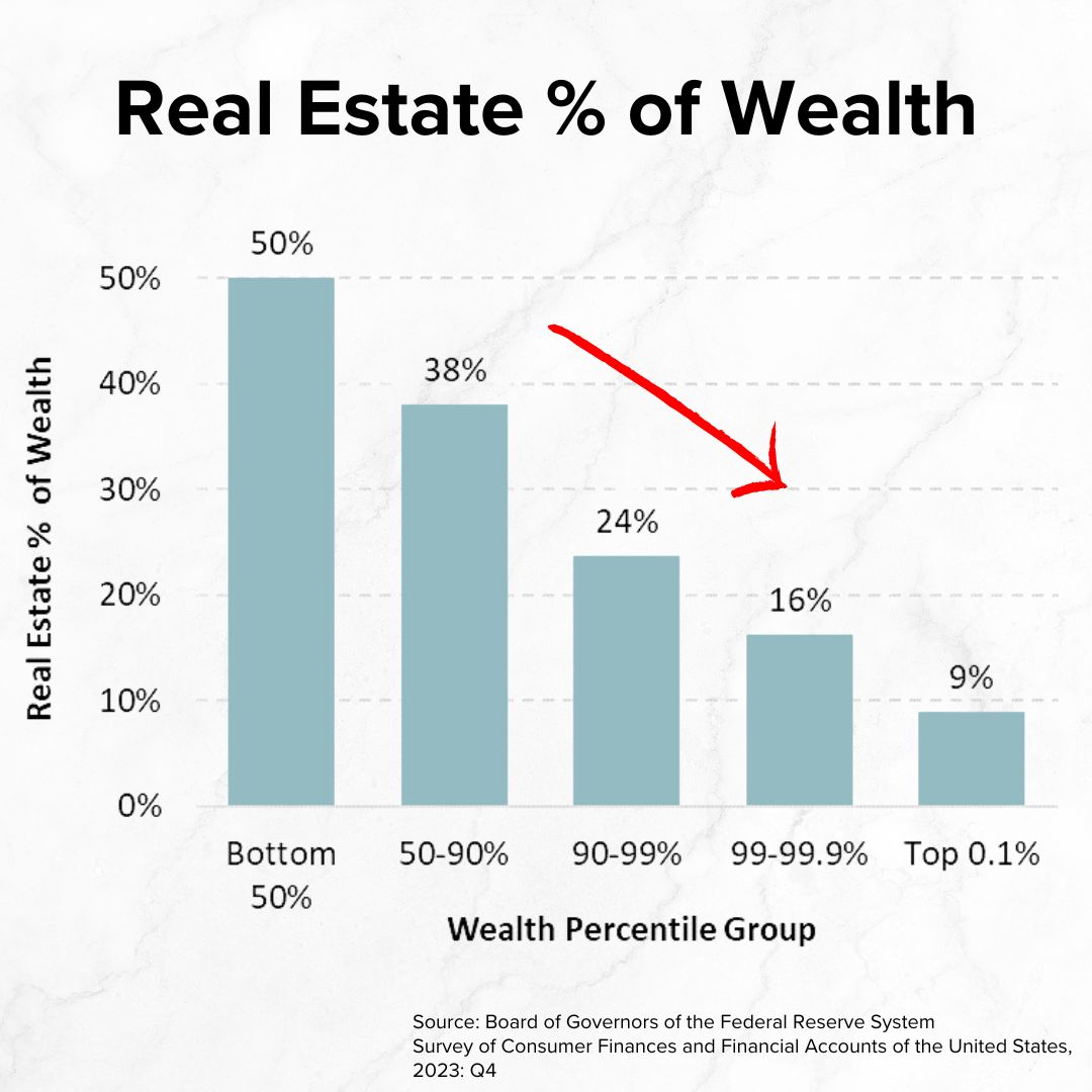 Title 'Real Estate % of Wealth' on top. Real Estate % of Wealth falls with higher Wealth Percentile Groups. From 50% for the Bottom 50% to 9% for the Top 0.1%.