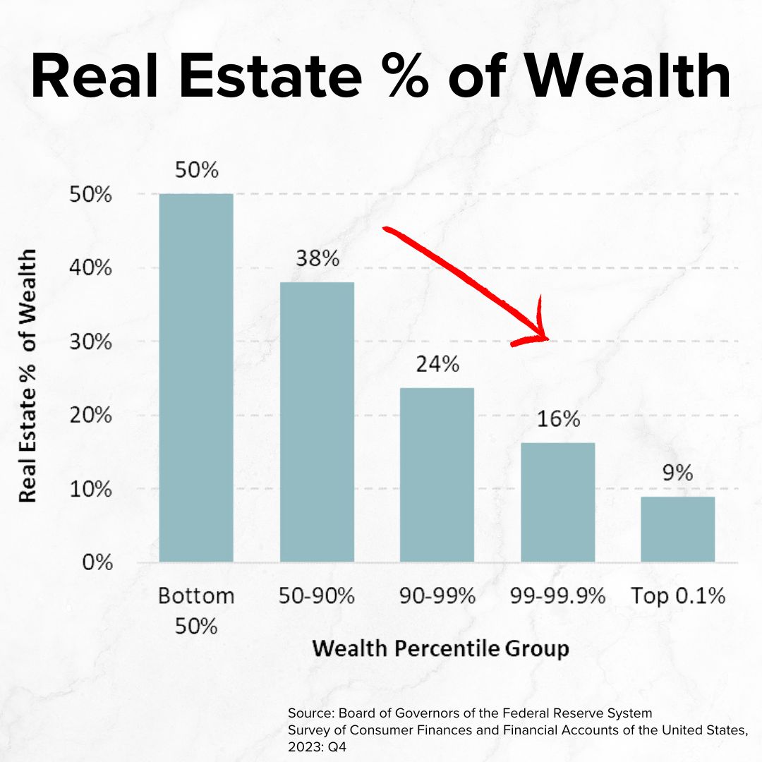 Title 'Real Estate % of Wealth' on top. A vertical bar chart shows Wealth Percentile Group on the x-axis and Real Estate % of Wealth on the y-axis. It falls from 50% to 9% as wealth rises. A red arrow highlights the direction.
