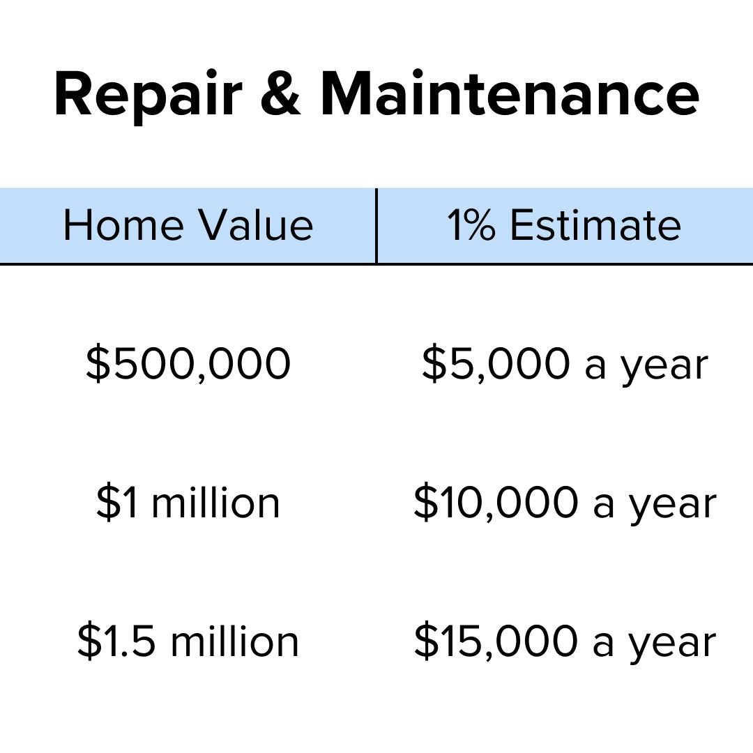 Title 'Repair & Maintenance' on top. Below it is a table with Home Value on the left and 1% Estimate on the right. $500,000 is $5,000 a year. $1 million is $10,000 a year. $1.5 million is $15,000 a year.