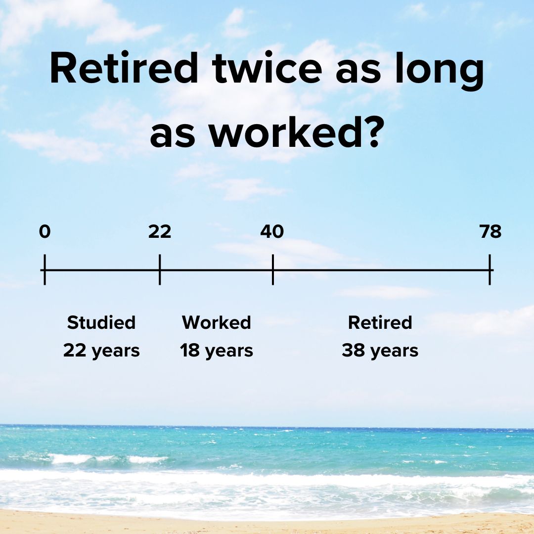 Title 'Retired twice as long as worked?' on top. Below is a timeline with 0, 22, 40 ,and 78. Between 0 and 22 is 'Studied 22 years', between 22 and 40 is 'Worked 18 years', and between 40 and 78 is 'Retired 38 years' in the middle. Photo of a beach.